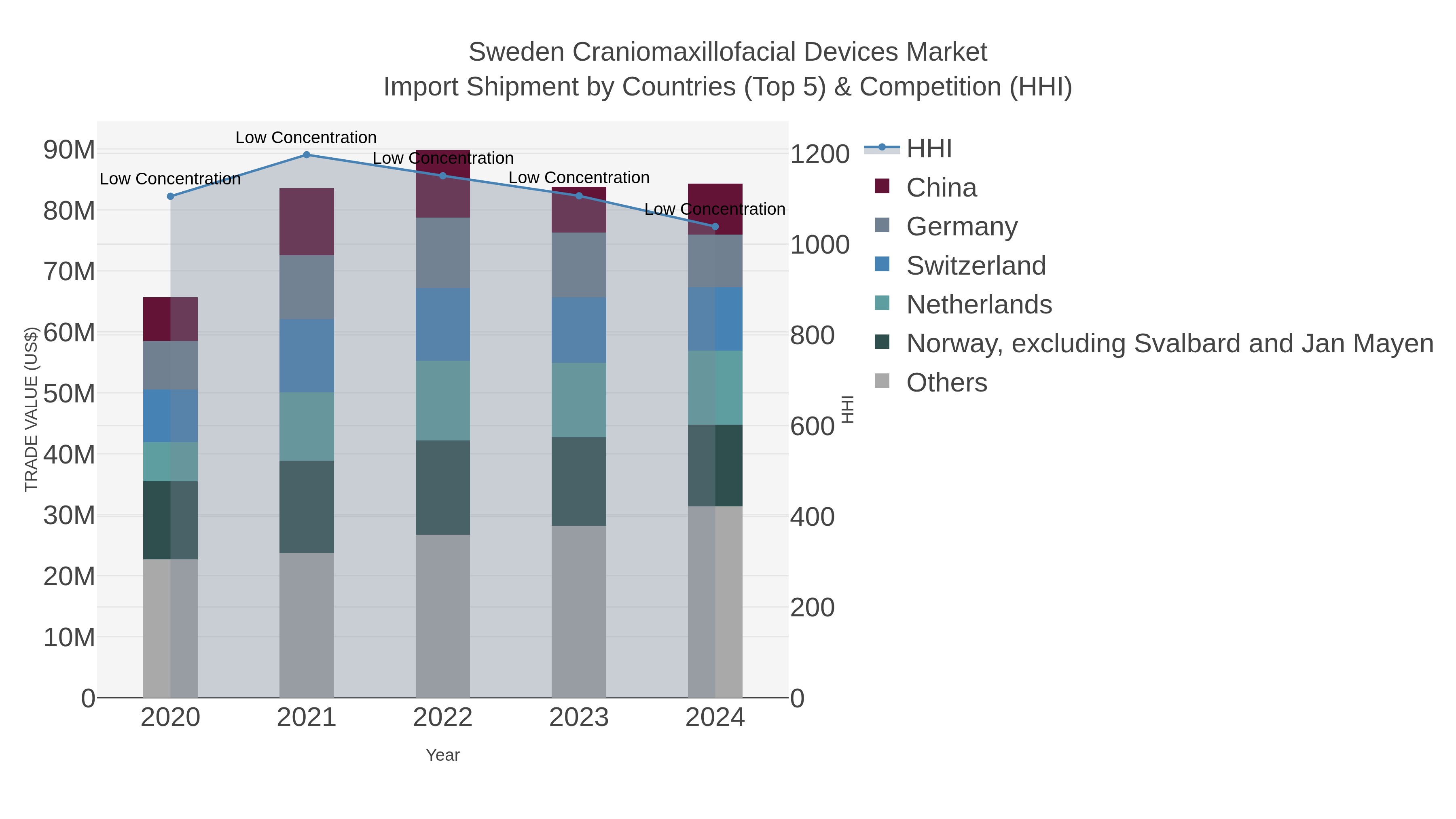 Sweden Craniomaxillofacial Devices Market Import Shipment by Countries (Top 5) & Competition (HHI)