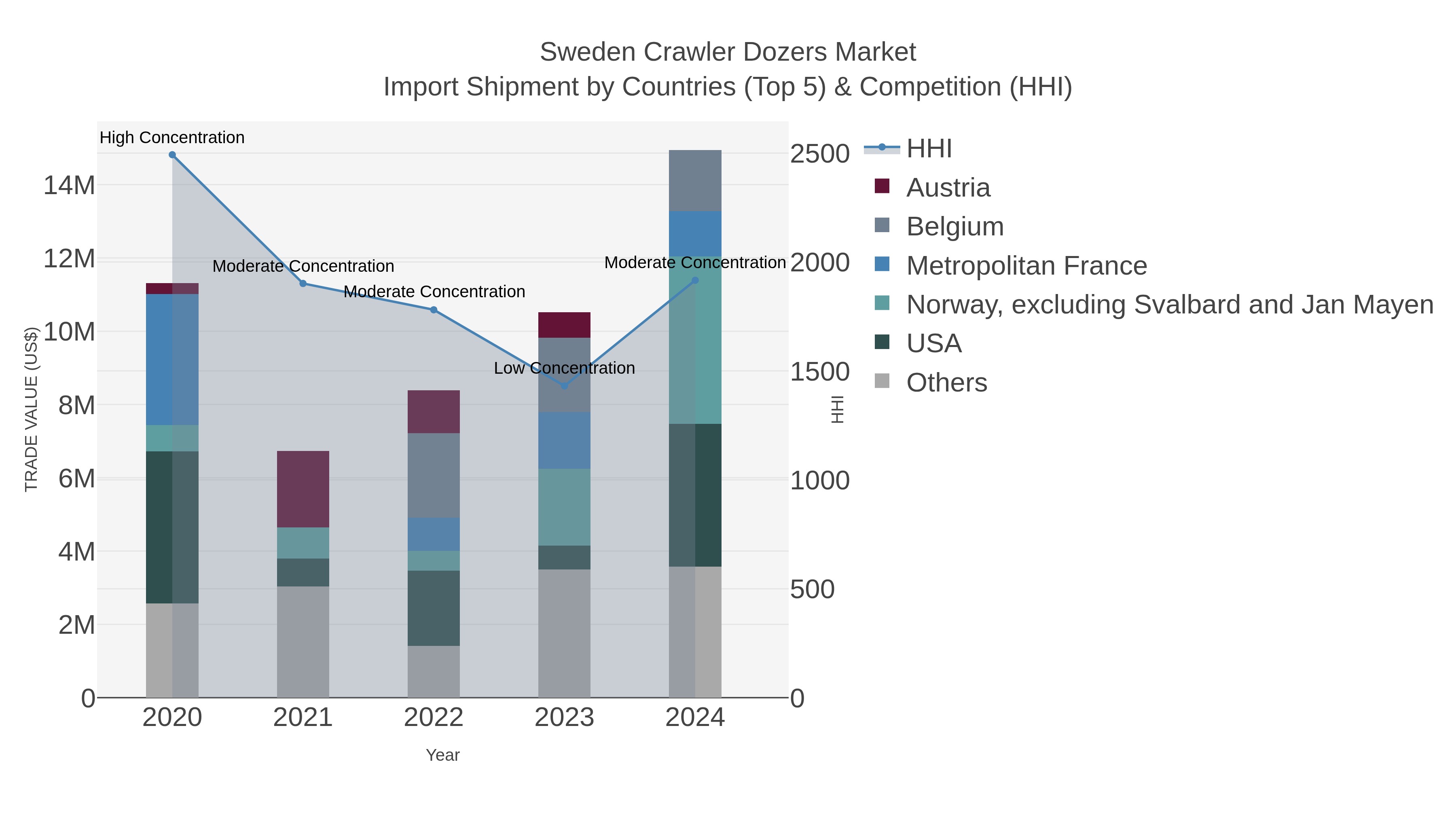 Sweden Crawler Dozers Market Import Shipment by Countries (Top 5) & Competition (HHI)