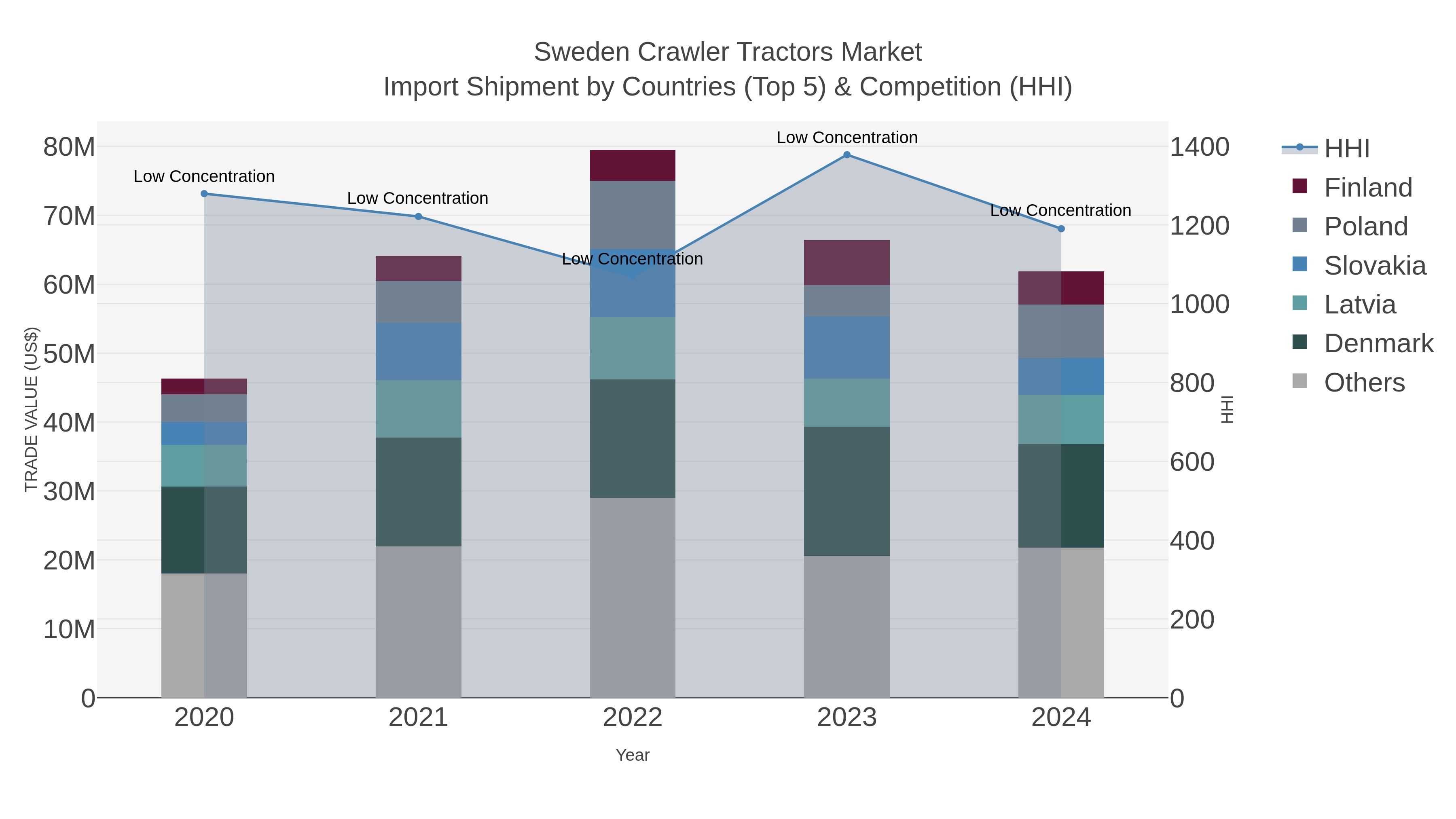 Sweden Crawler Tractors Market Import Shipment by Countries (Top 5) & Competition (HHI)