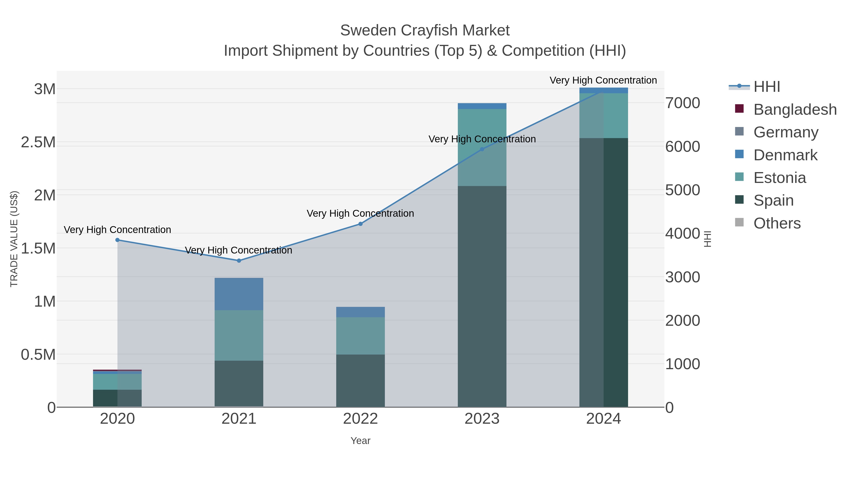 Sweden Crayfish Market Import Shipment by Countries (Top 5) & Competition (HHI)
