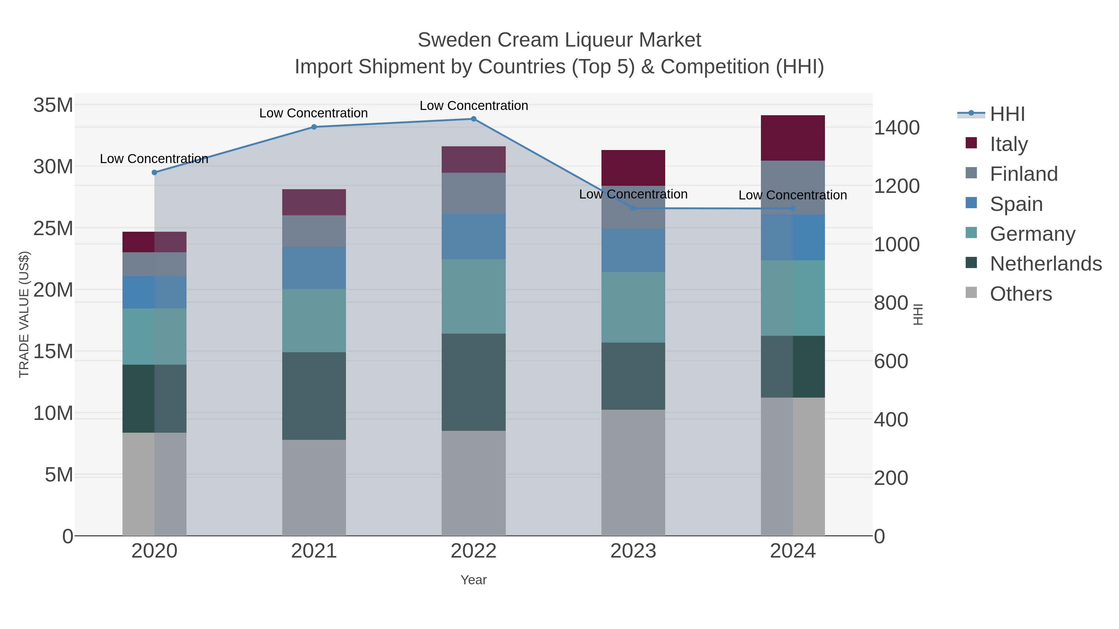 Sweden Cream Liqueur Market Import Shipment by Countries (Top 5) & Competition (HHI)