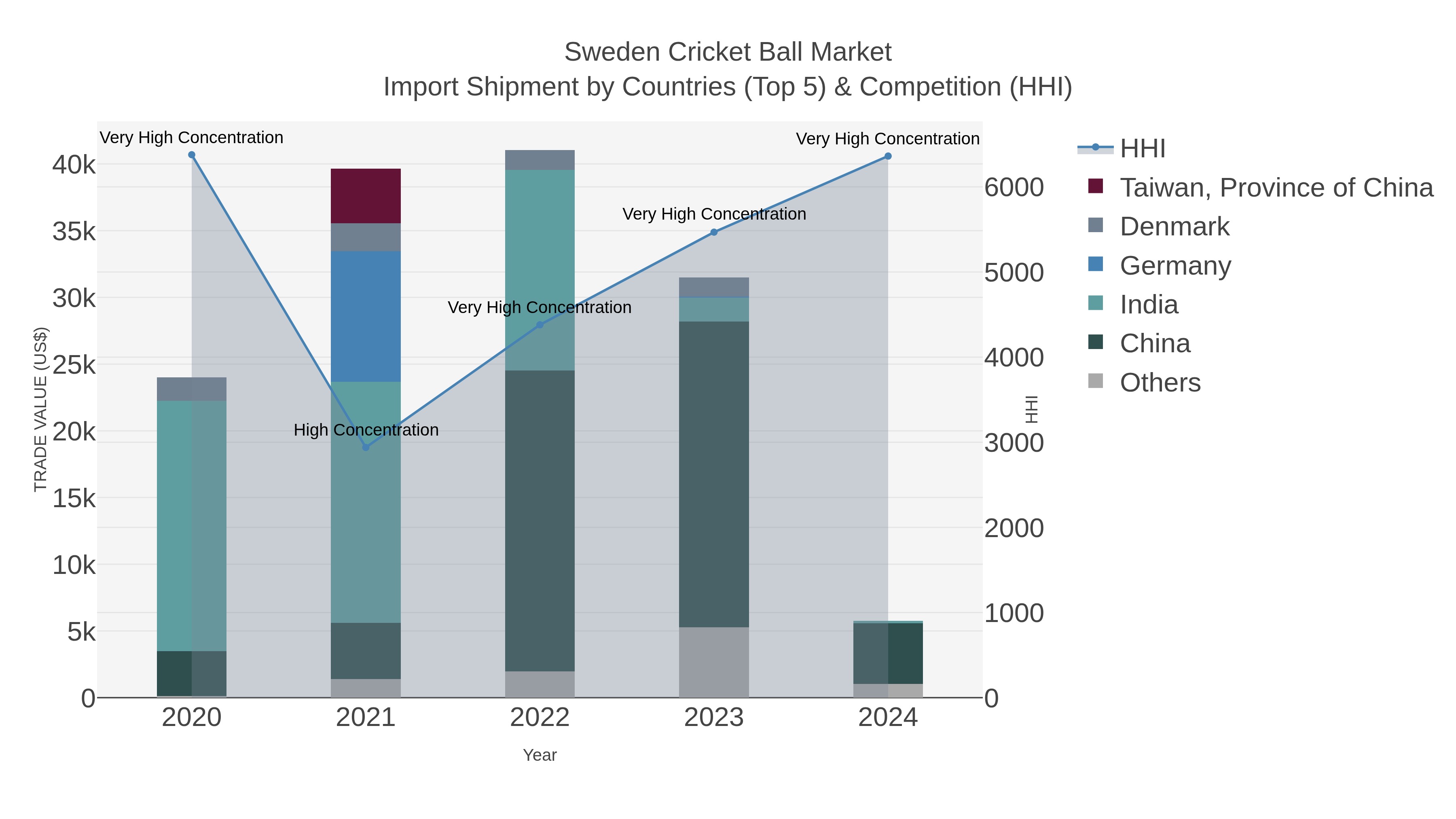 Sweden Cricket Ball Market Import Shipment by Countries (Top 5) & Competition (HHI)