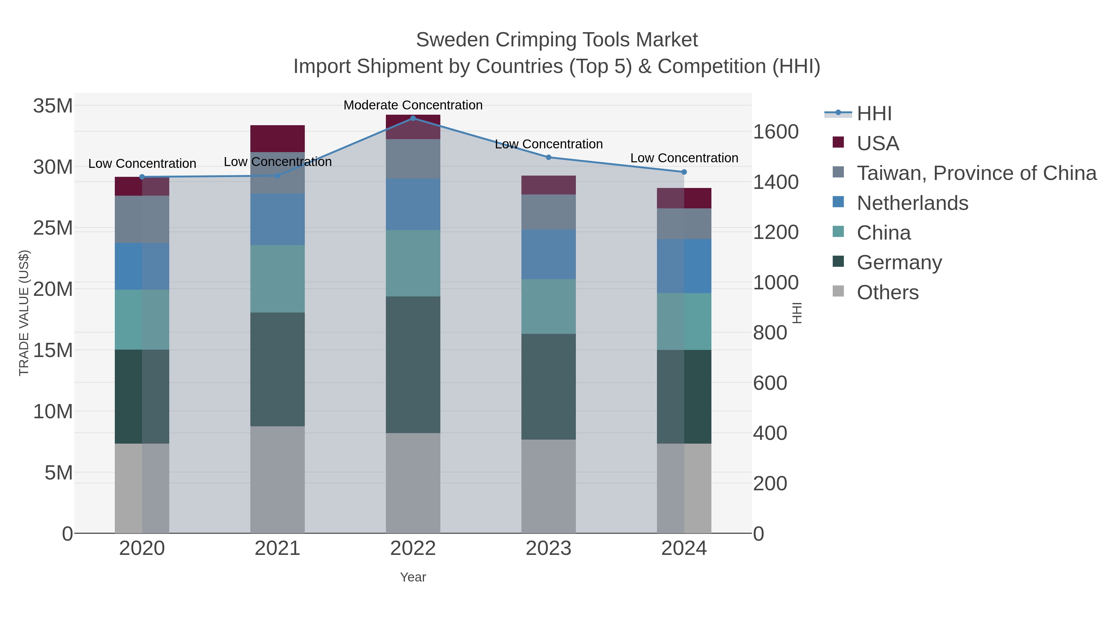 Sweden Crimping Tools Market Import Shipment by Countries (Top 5) & Competition (HHI)