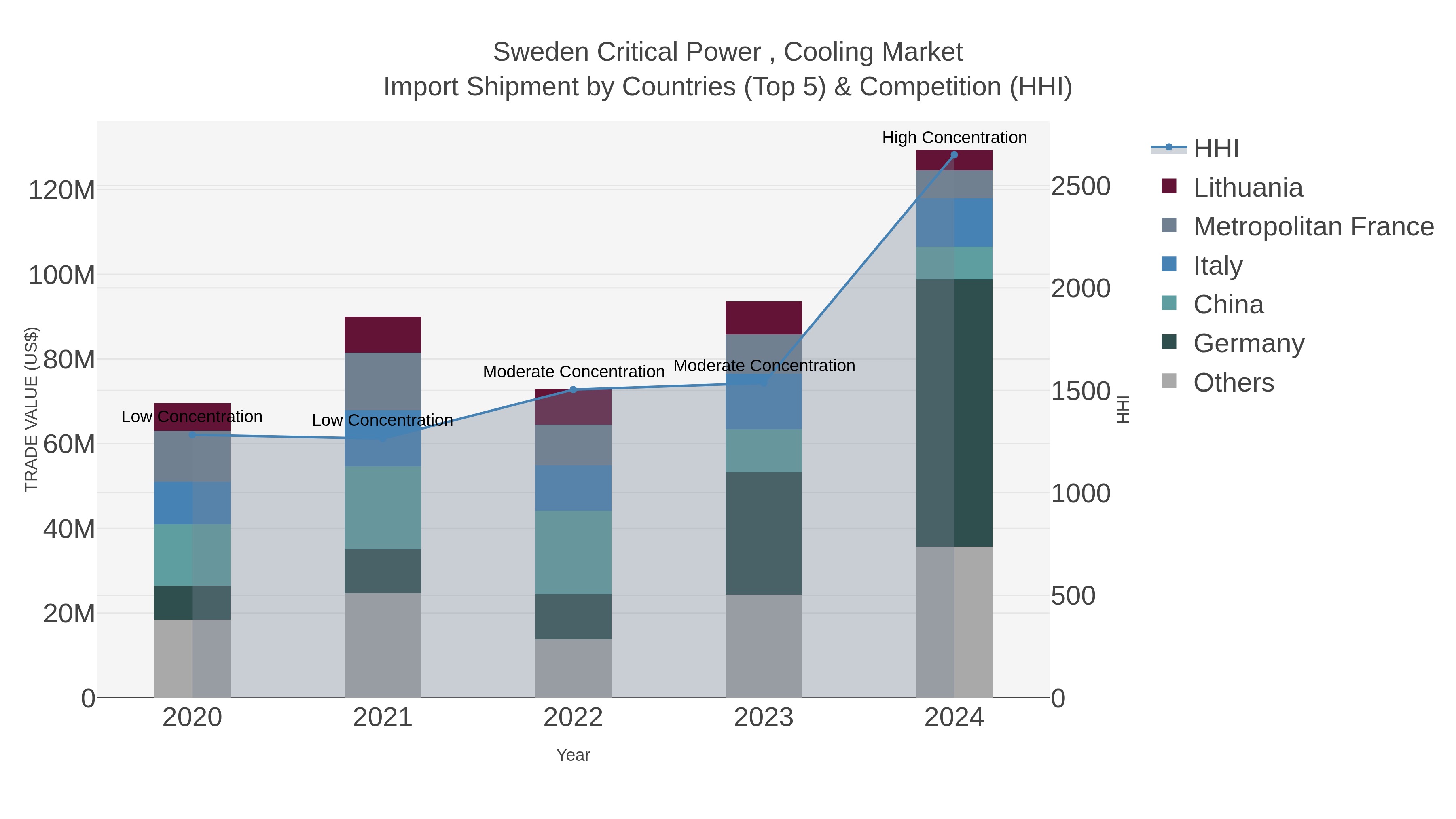 Sweden Critical Power , Cooling Market Import Shipment by Countries (Top 5) & Competition (HHI)