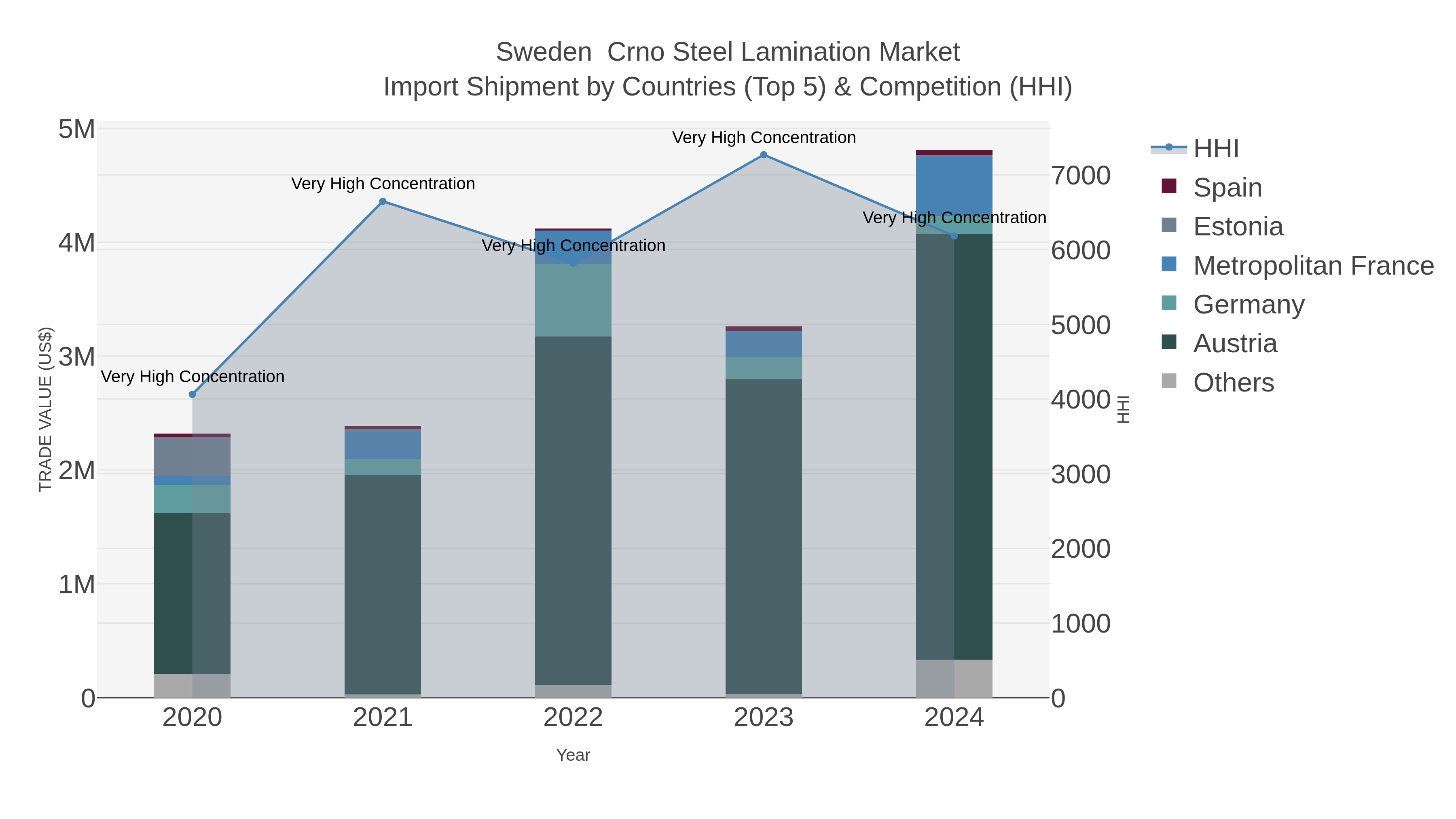 Sweden  Crno Steel Lamination Market Import Shipment by Countries (Top 5) & Competition (HHI)