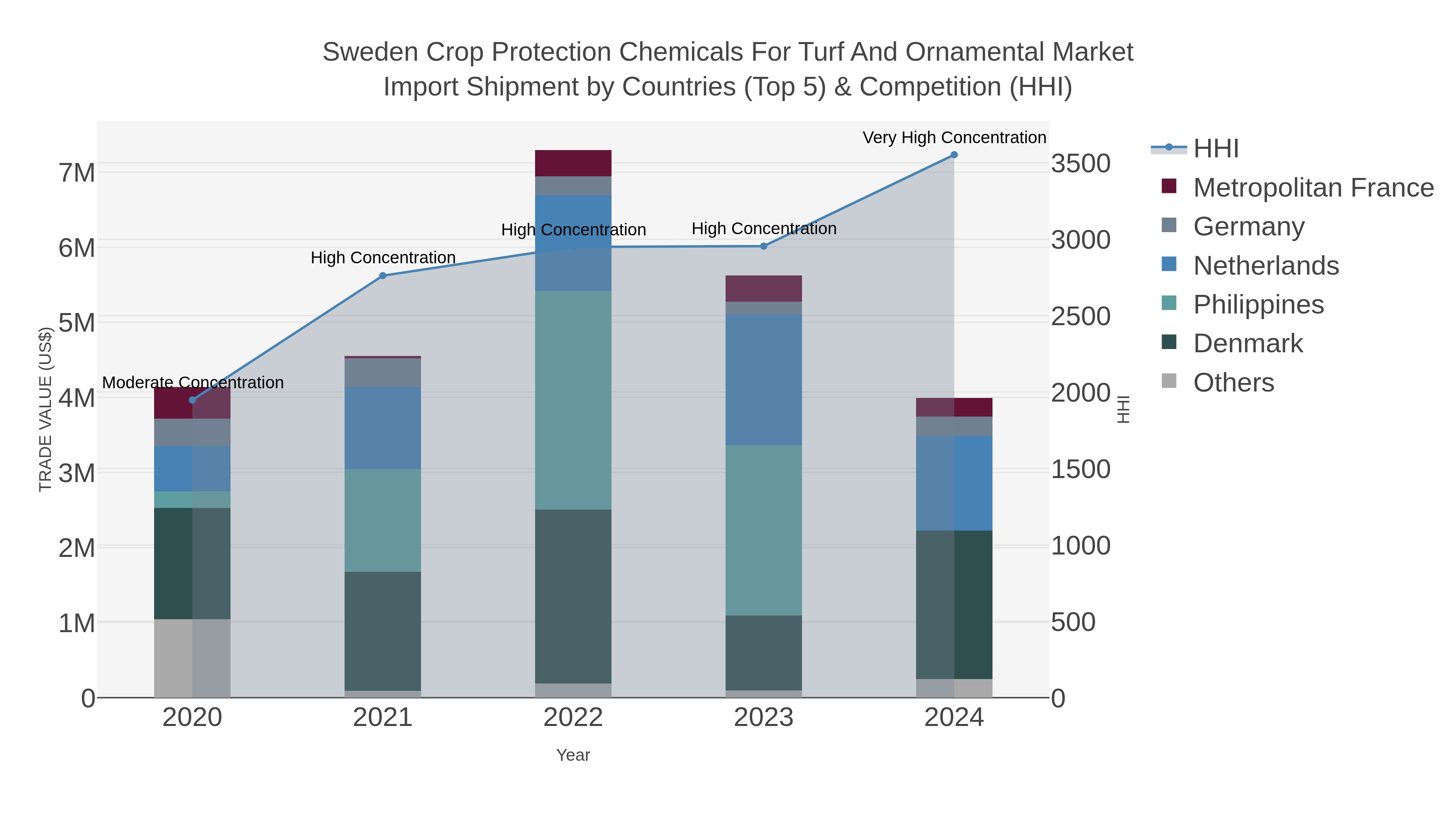 Sweden Crop Protection Chemicals For Turf And Ornamental Market Import Shipment by Countries (Top 5) & Competition (HHI)