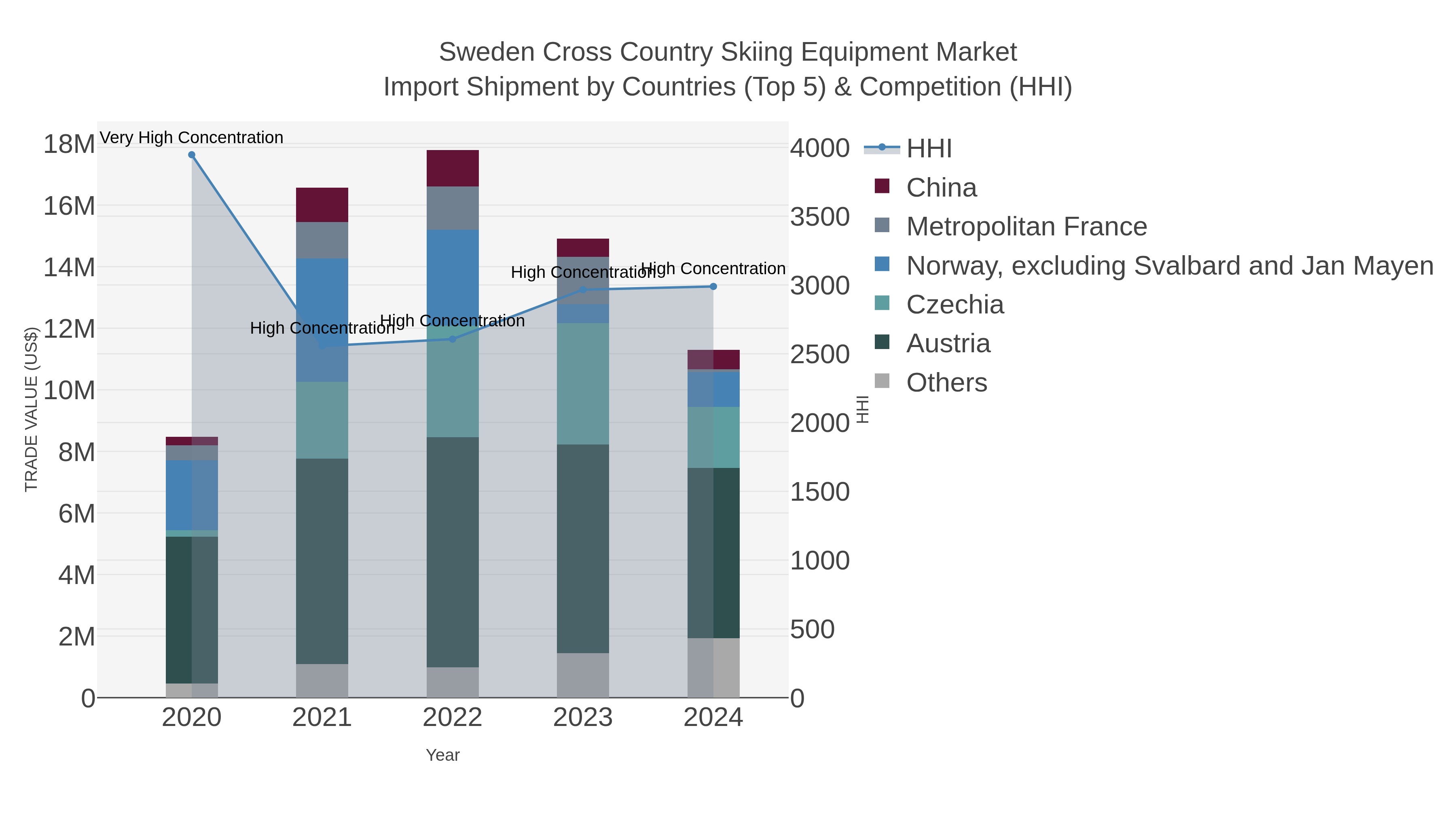 Sweden Cross Country Skiing Equipment Market Import Shipment by Countries (Top 5) & Competition (HHI)