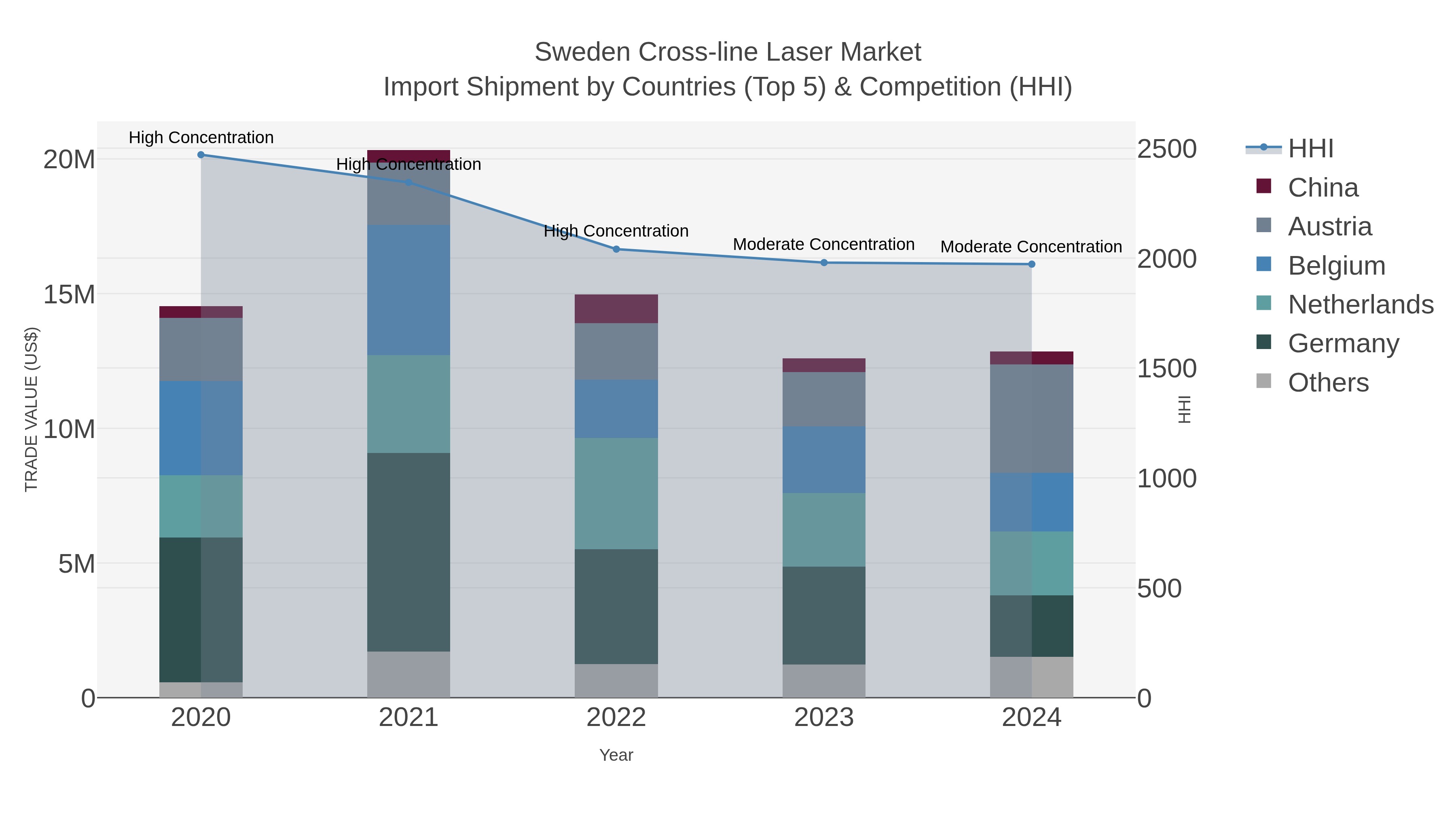 Sweden Cross-line Laser Market Import Shipment by Countries (Top 5) & Competition (HHI)