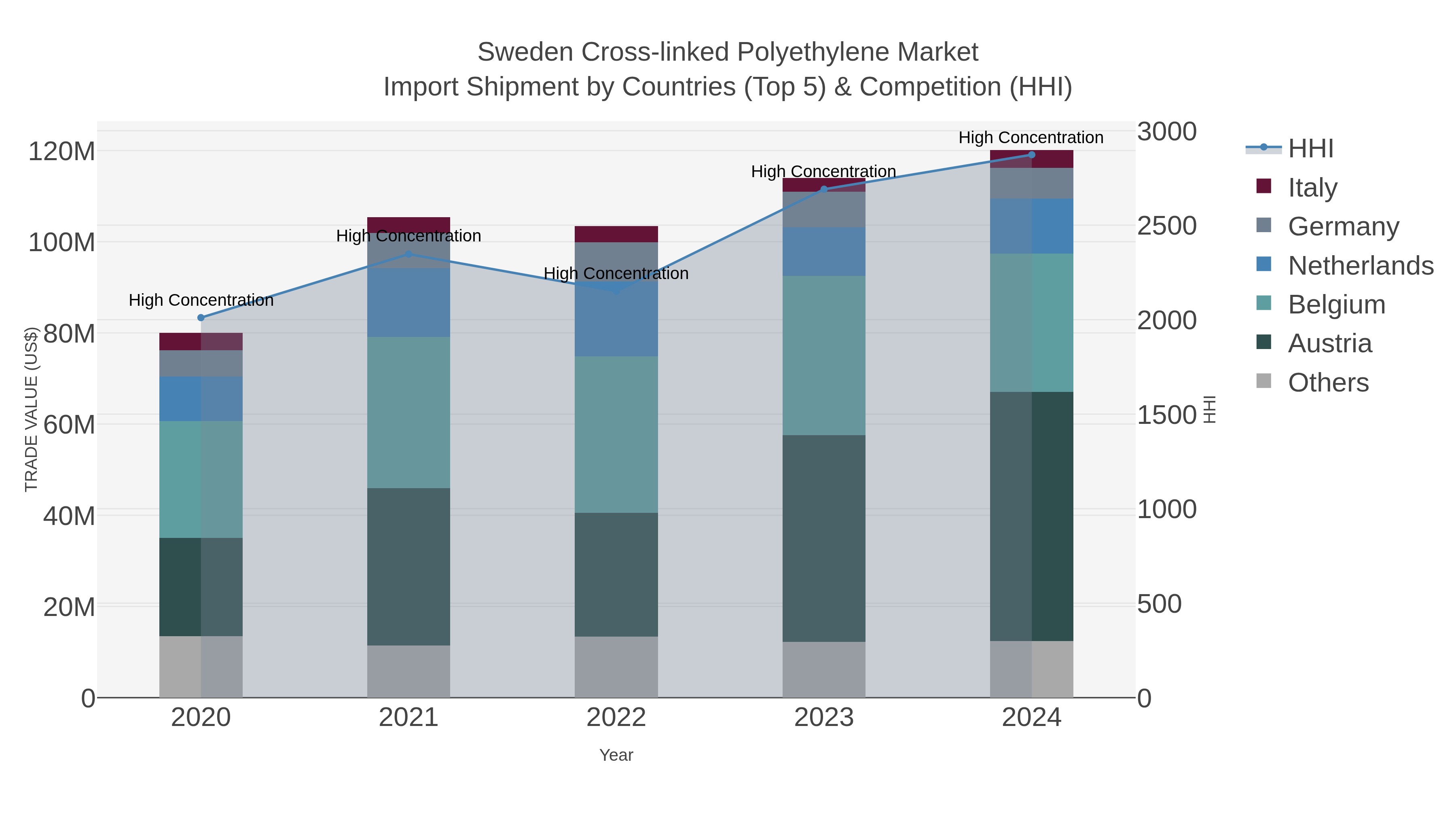 Sweden Cross-linked Polyethylene Market Import Shipment by Countries (Top 5) & Competition (HHI)