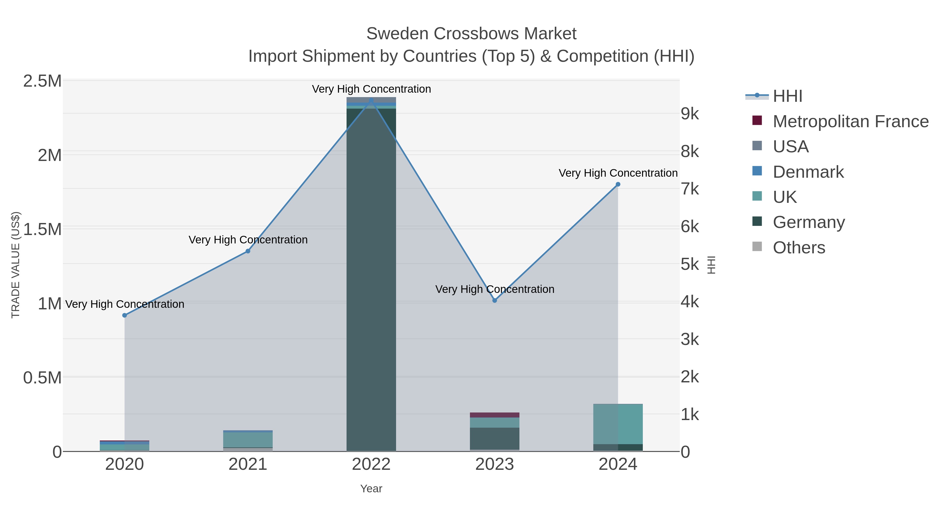 Sweden Crossbows Market Import Shipment by Countries (Top 5) & Competition (HHI)
