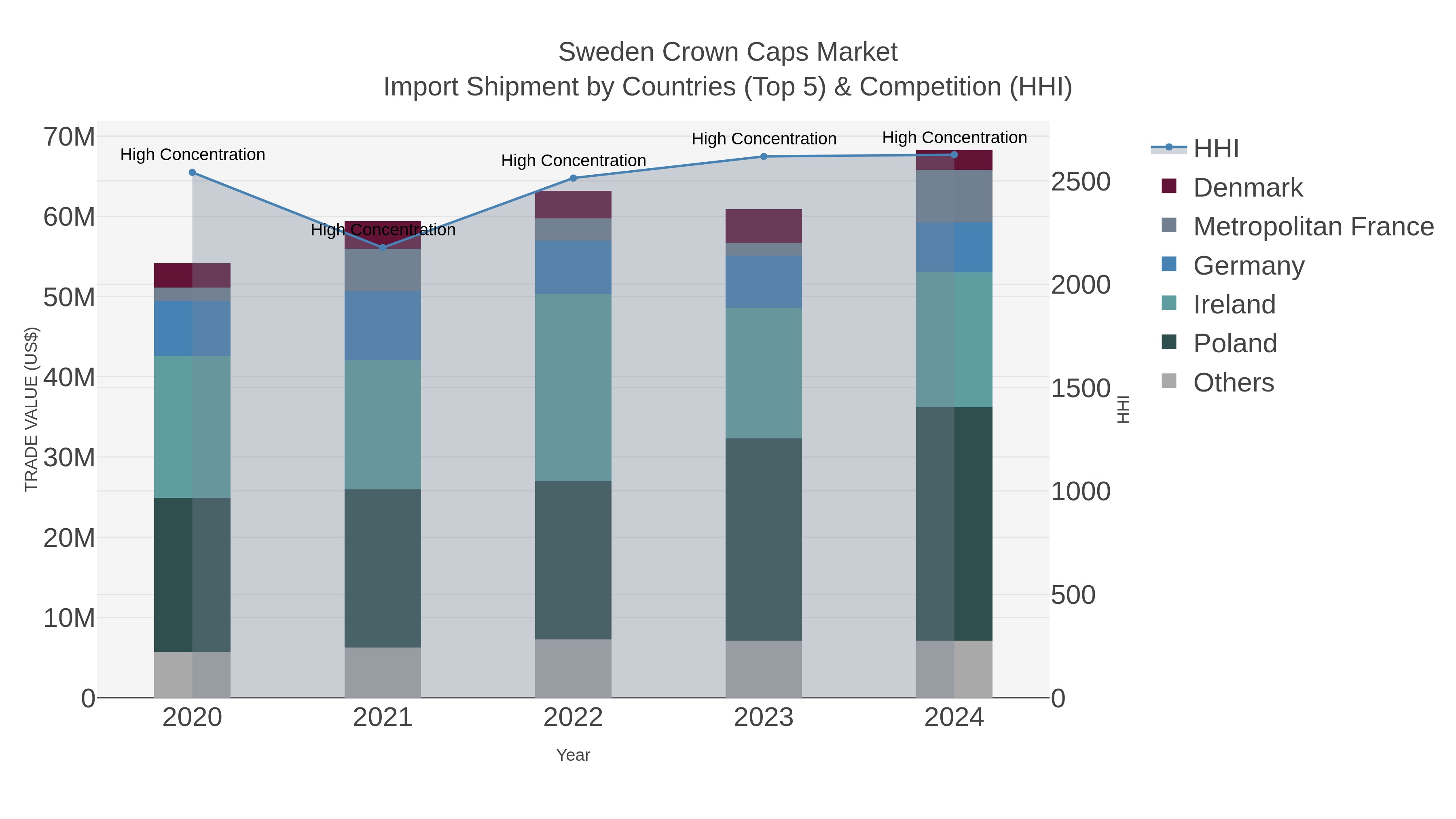 Sweden Crown Caps Market Import Shipment by Countries (Top 5) & Competition (HHI)