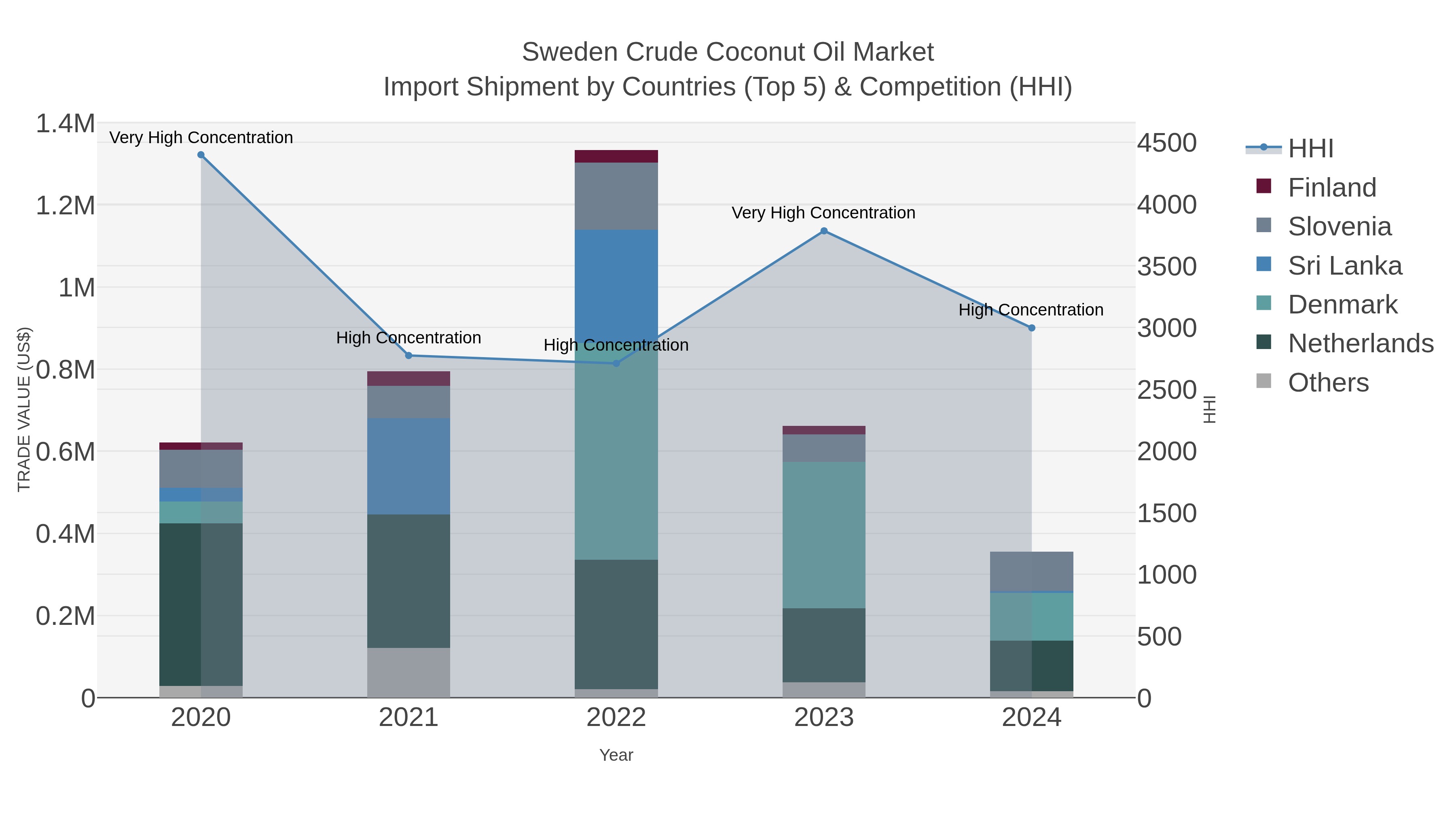 Sweden Crude Coconut Oil Market Import Shipment by Countries (Top 5) & Competition (HHI)