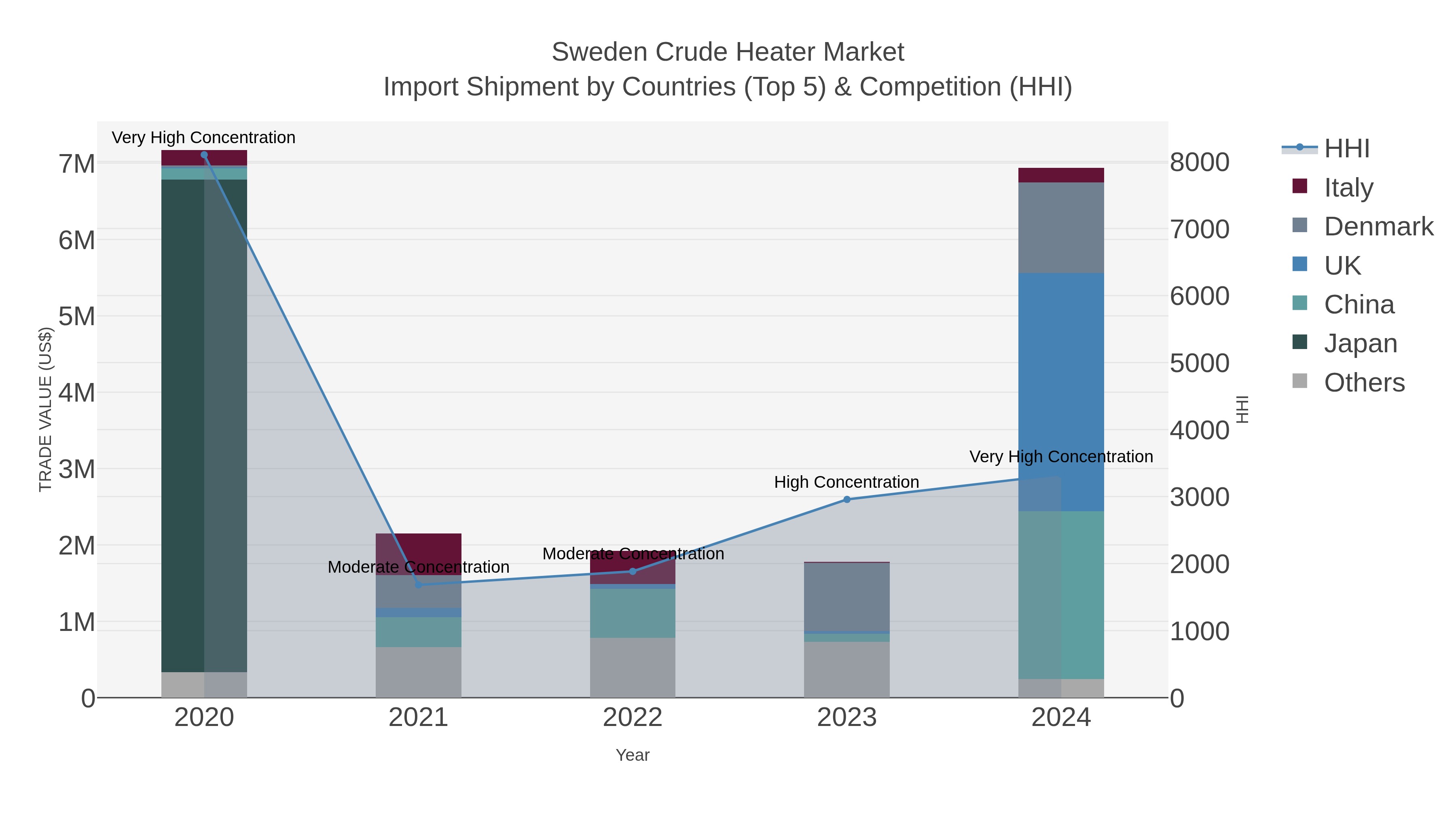 Sweden Crude Heater Market Import Shipment by Countries (Top 5) & Competition (HHI)