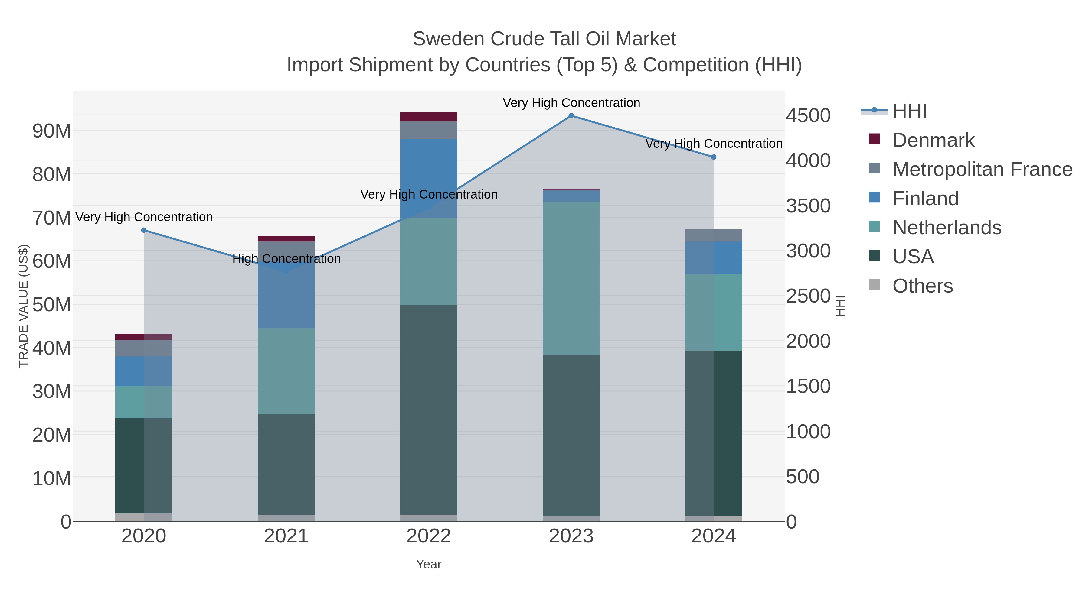 Sweden Crude Tall Oil Market Import Shipment by Countries (Top 5) & Competition (HHI)