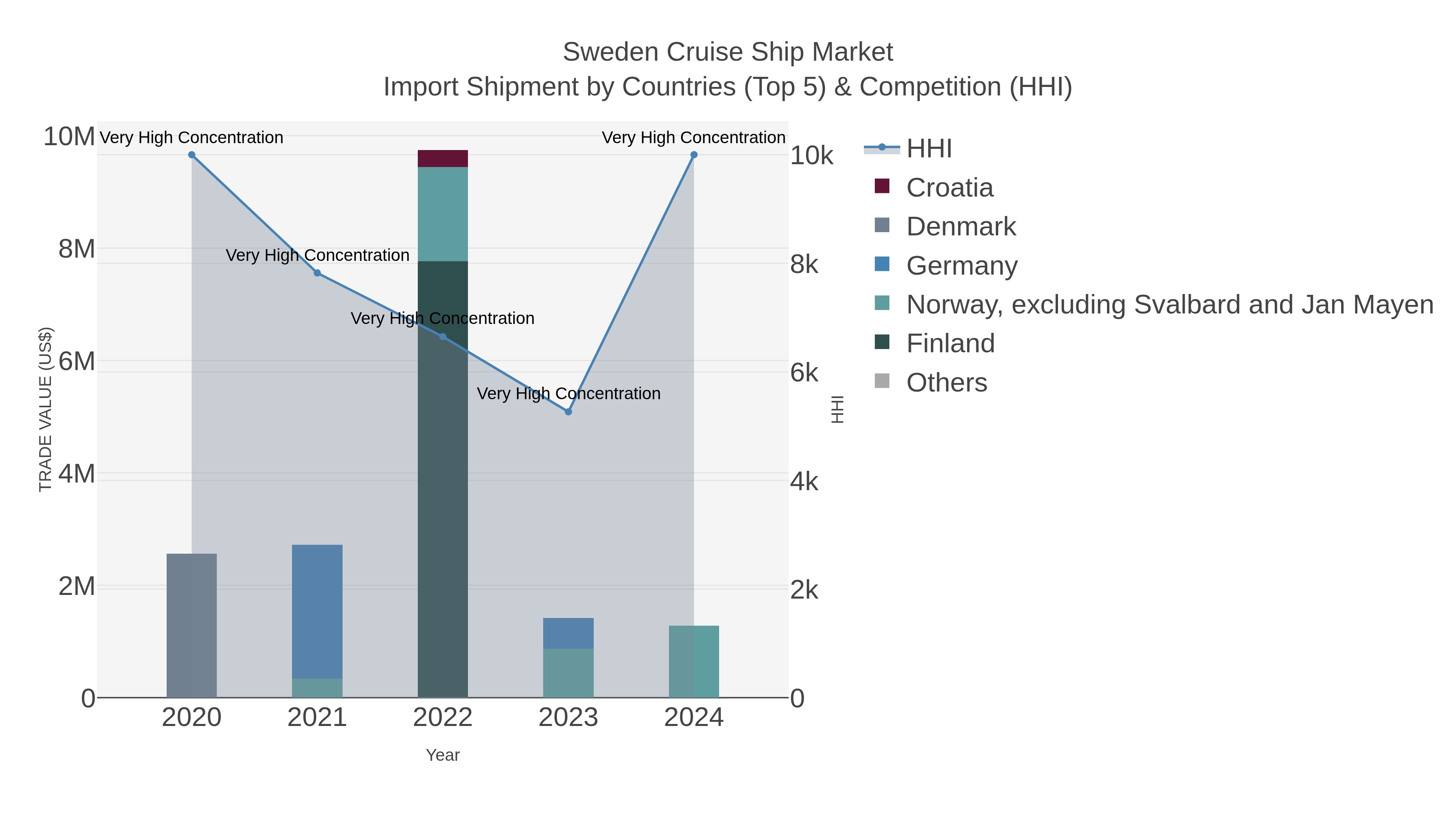 Sweden Cruise Ship Market Import Shipment by Countries (Top 5) & Competition (HHI)