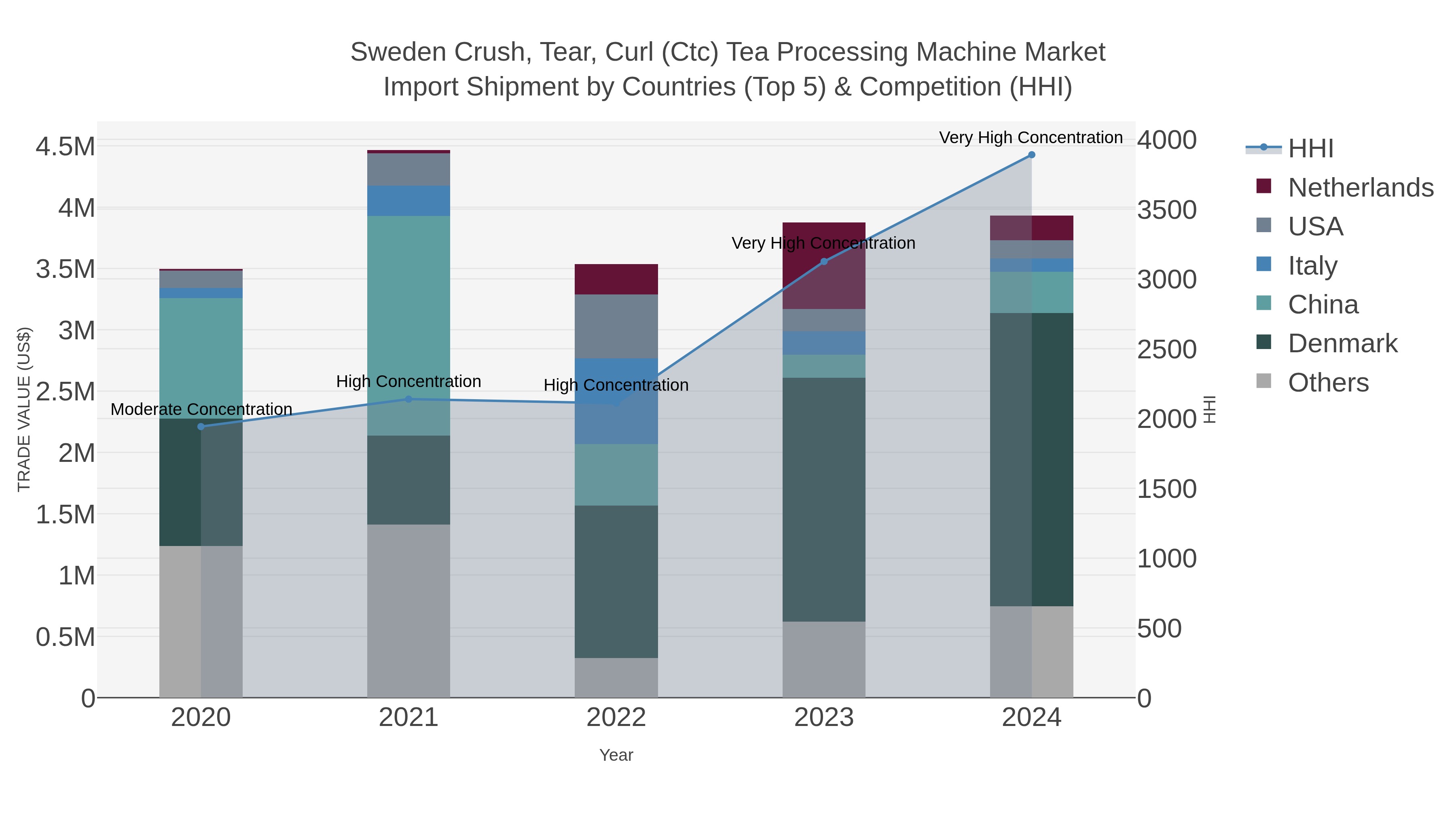 Sweden Crush, Tear, Curl (ctc) Tea Processing Machine Market Import Shipment by Countries (Top 5) & Competition (HHI)