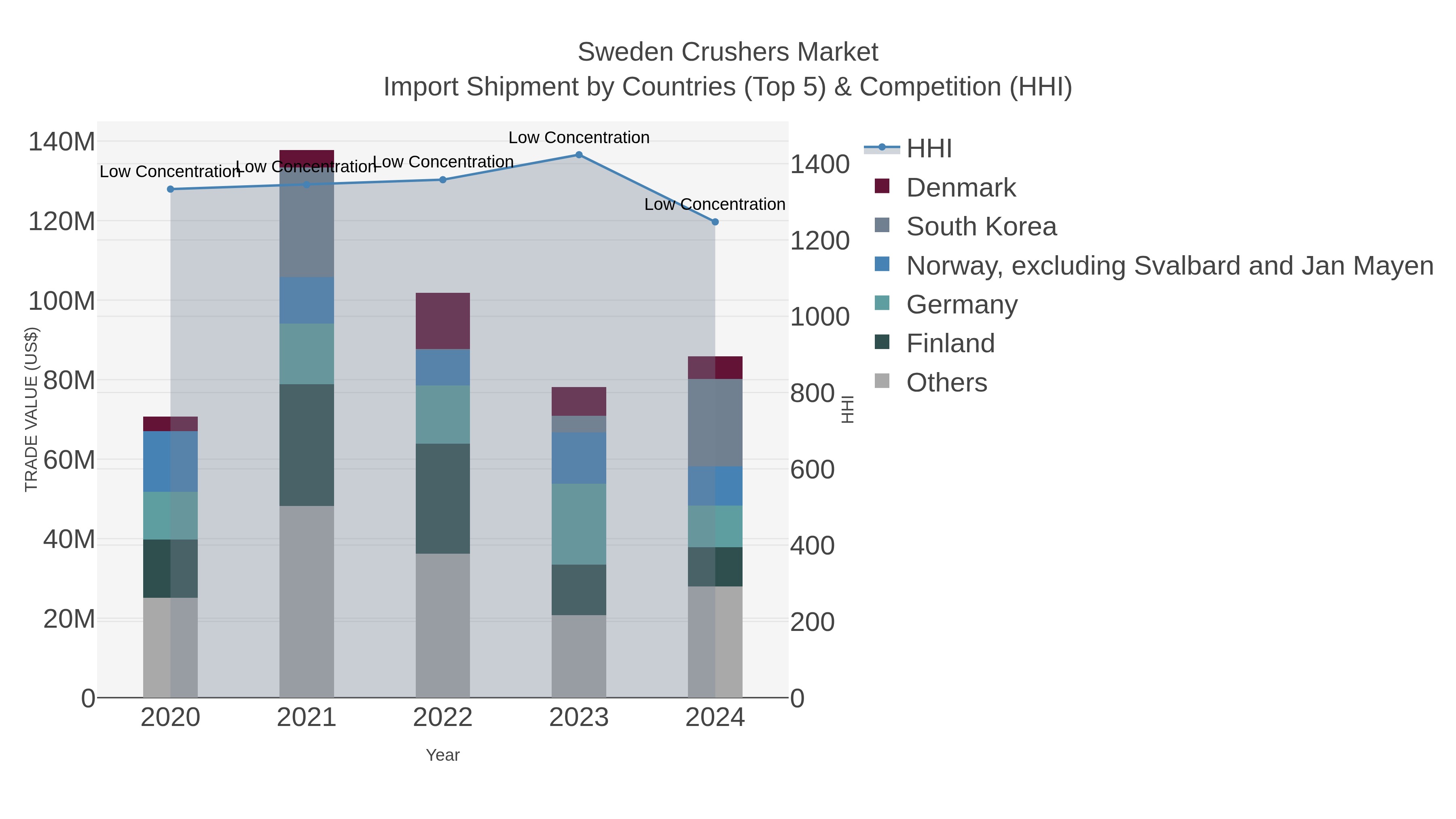 Sweden Crushers Market Import Shipment by Countries (Top 5) & Competition (HHI)