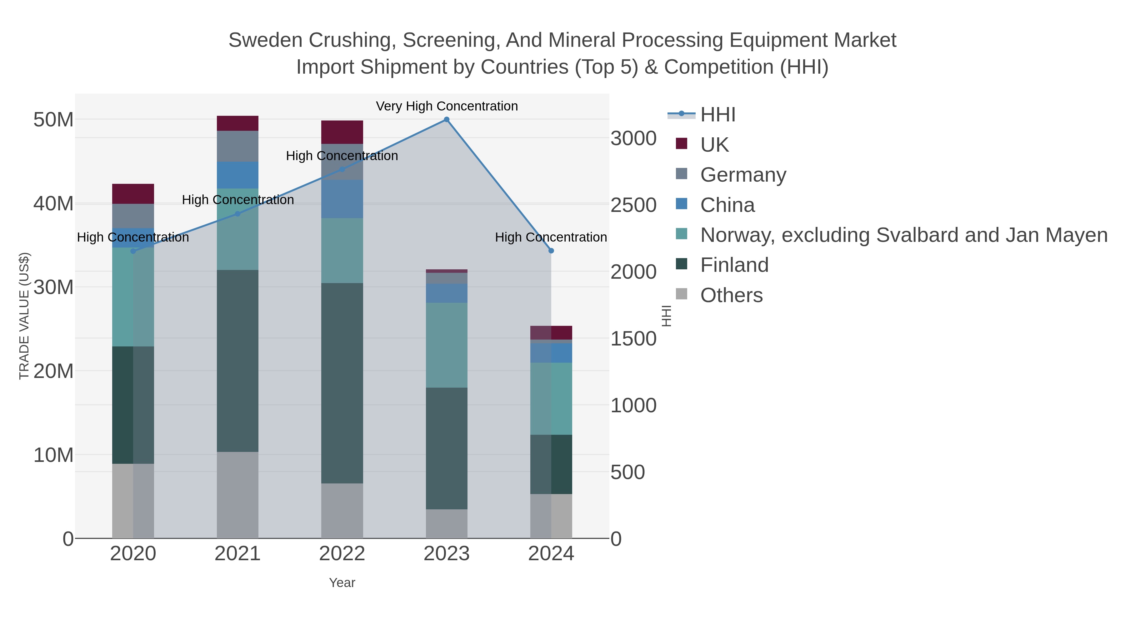 Sweden Crushing, Screening, And Mineral Processing Equipment Market Import Shipment by Countries (Top 5) & Competition (HHI)