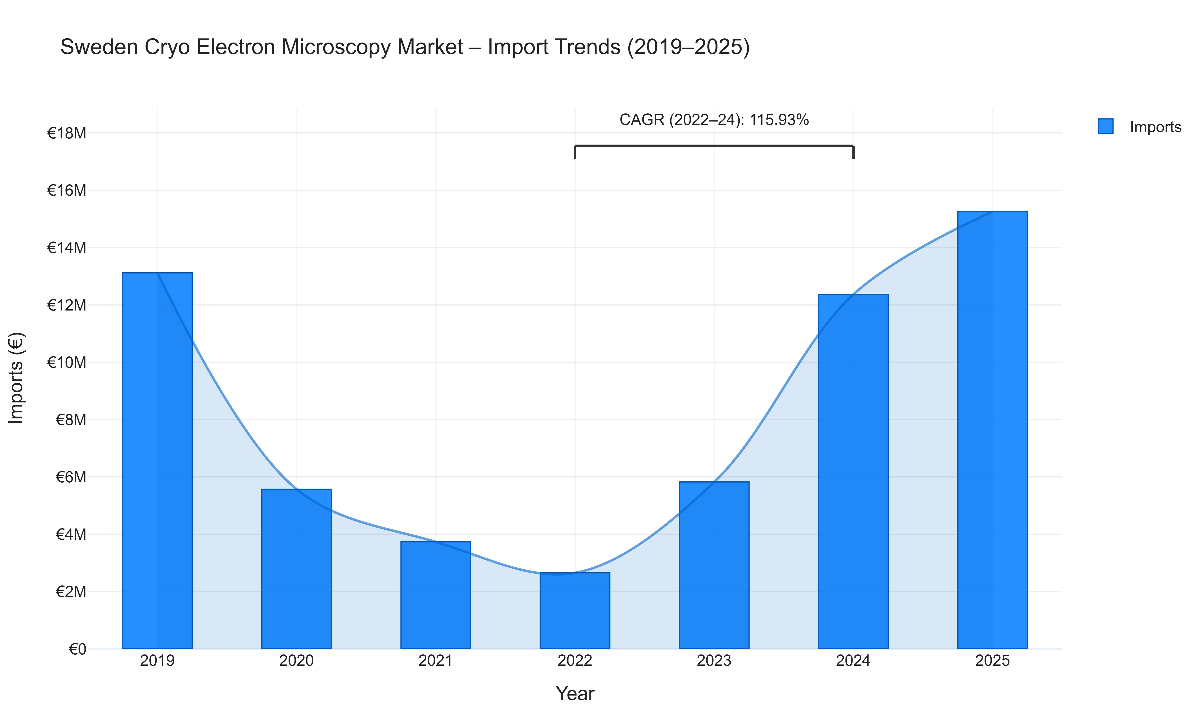 Sweden Cryo Electron Microscopy Market - Import Trends (2019-2025)