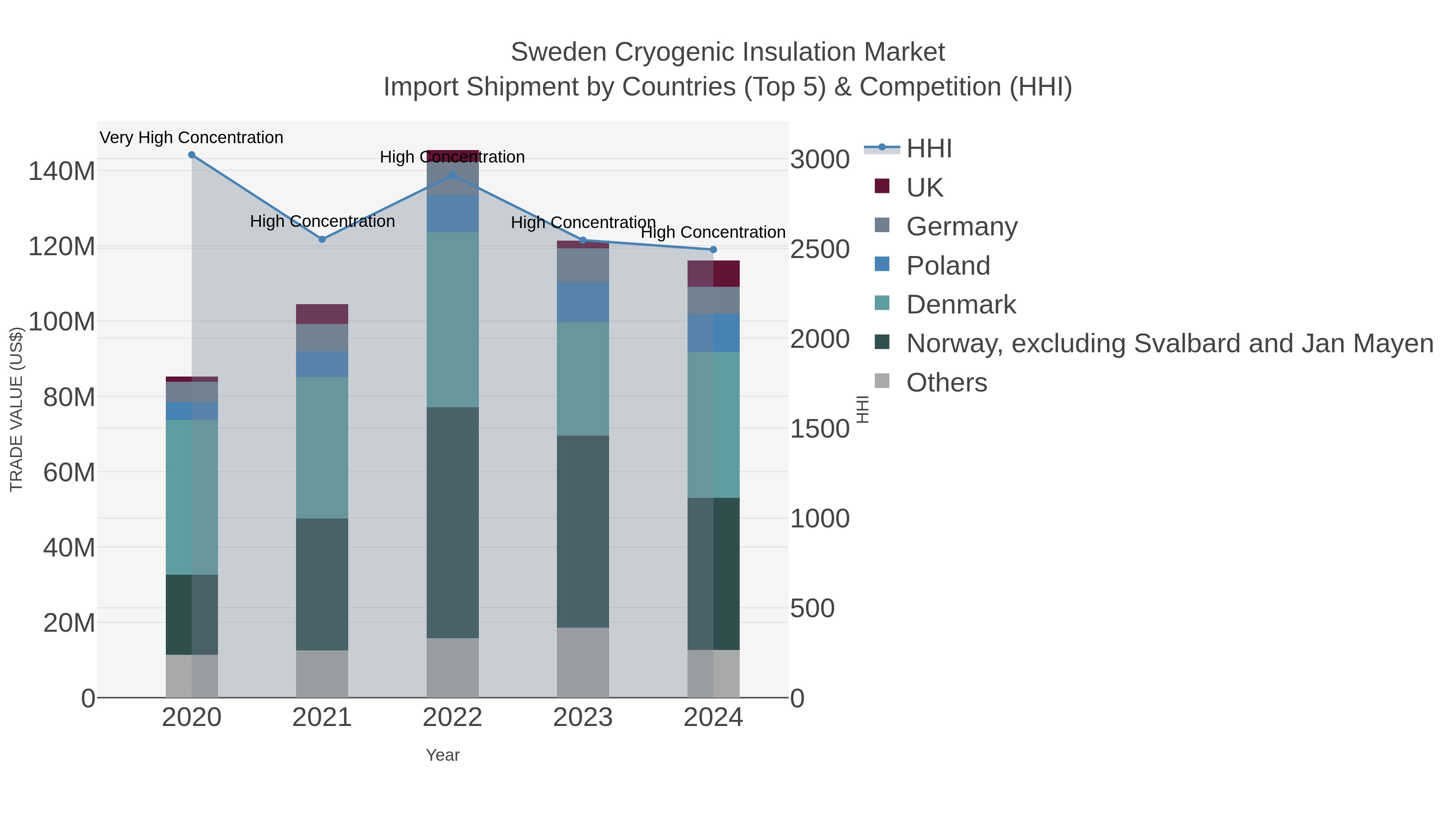Sweden Cryogenic Insulation Market Import Shipment by Countries (Top 5) & Competition (HHI)