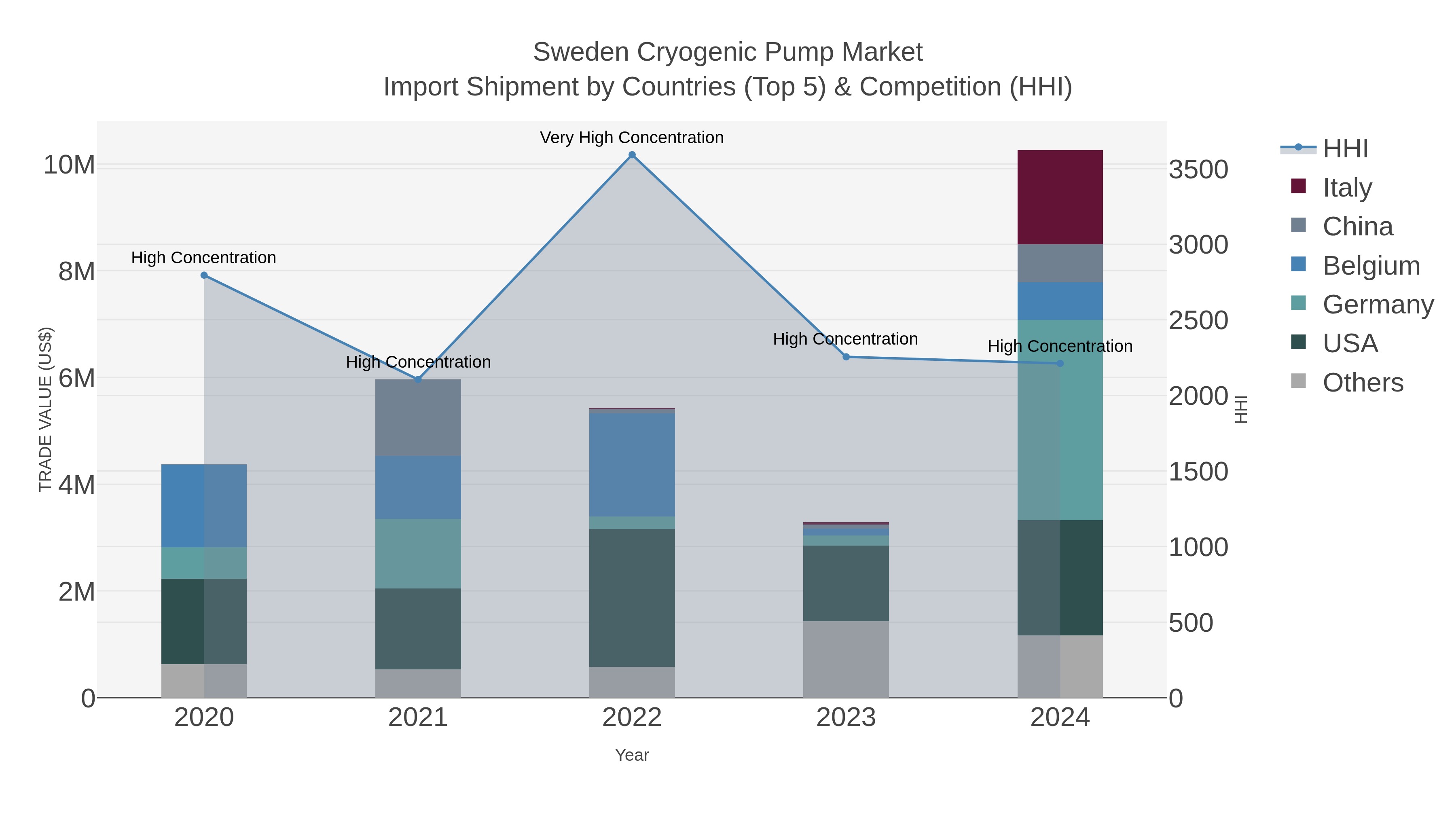 Sweden Cryogenic Pump Market Import Shipment by Countries (Top 5) & Competition (HHI)