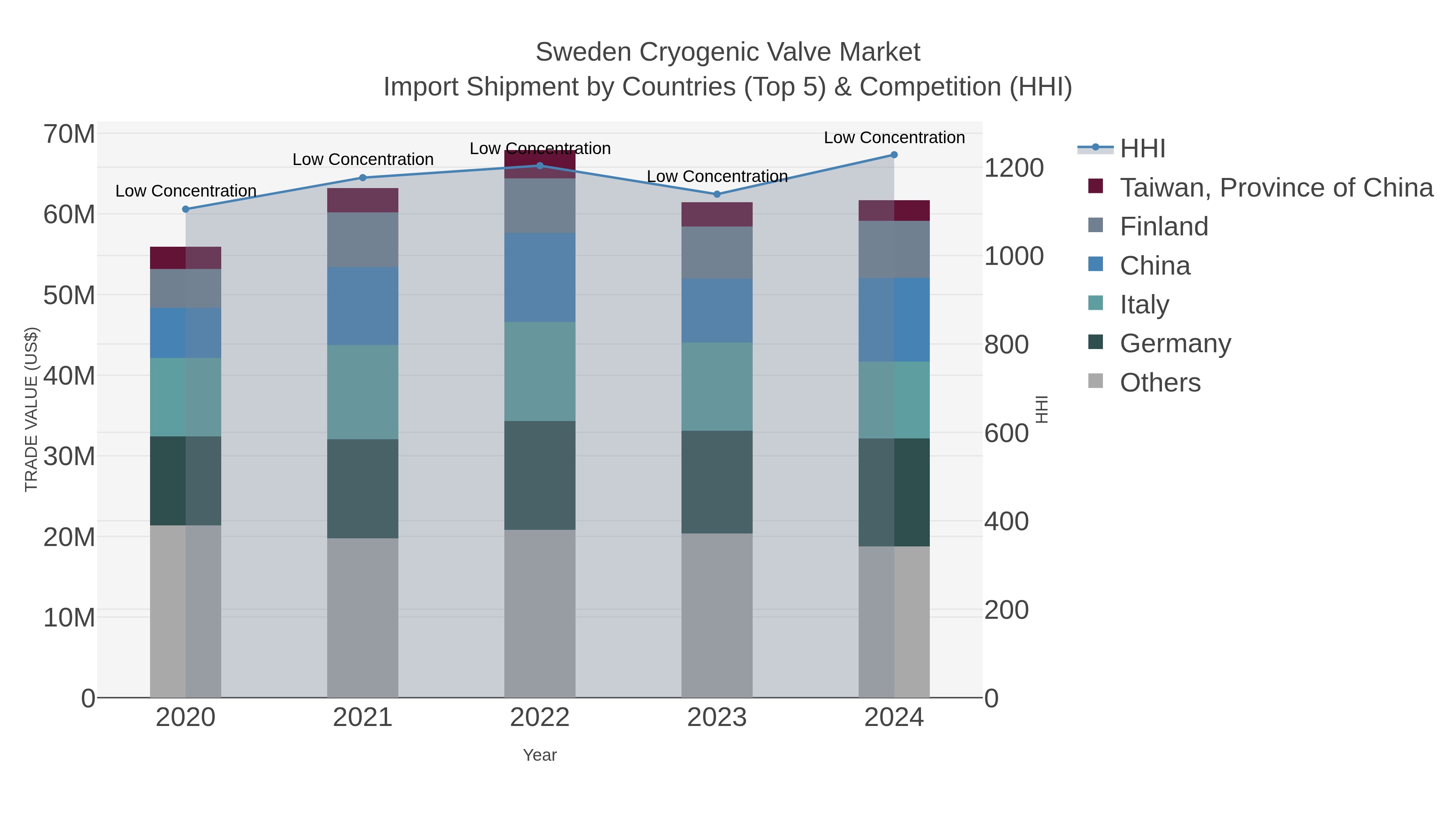 Sweden Cryogenic Valve Market Import Shipment by Countries (Top 5) & Competition (HHI)