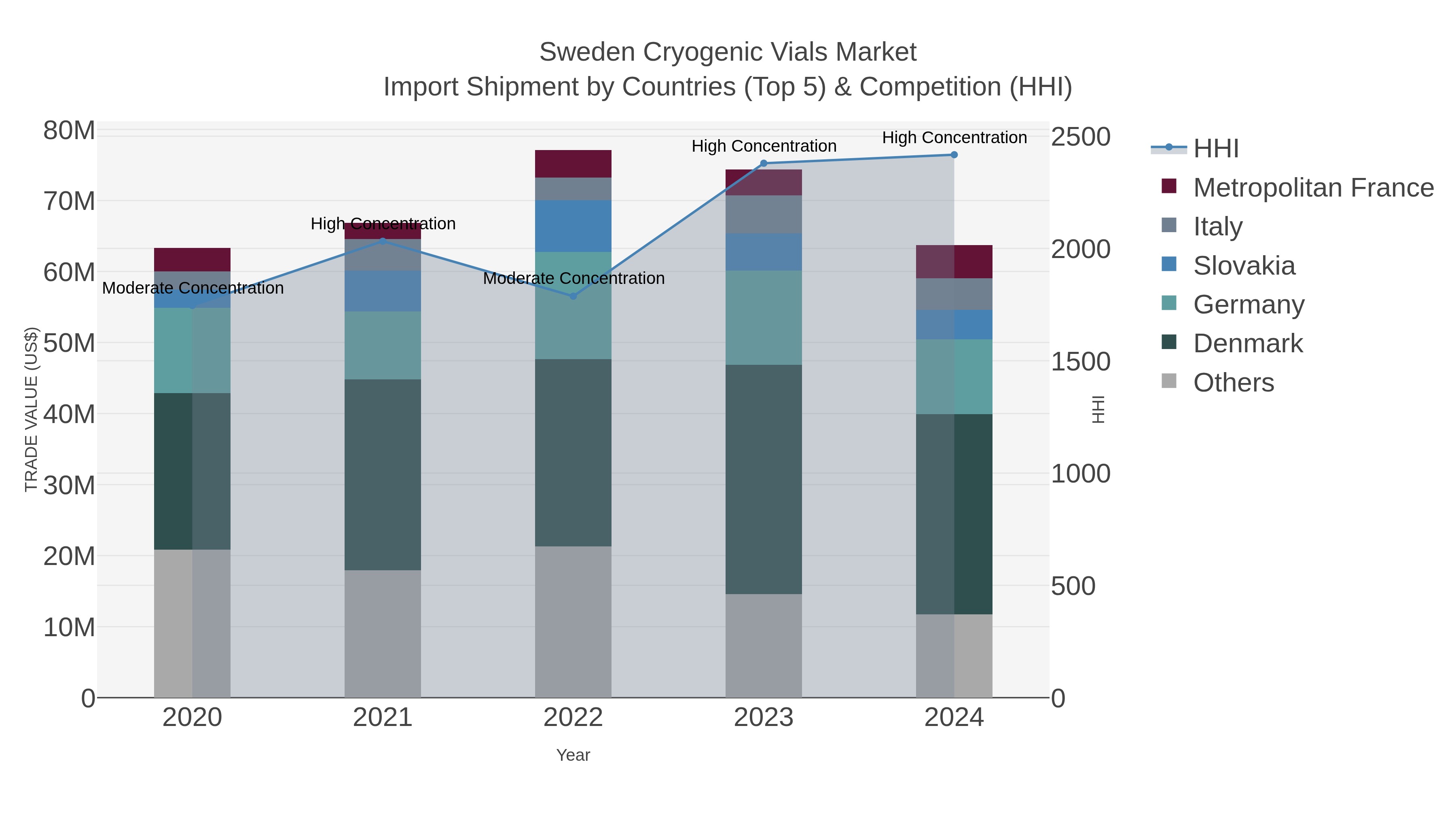 Sweden Cryogenic Vials Market Import Shipment by Countries (Top 5) & Competition (HHI)