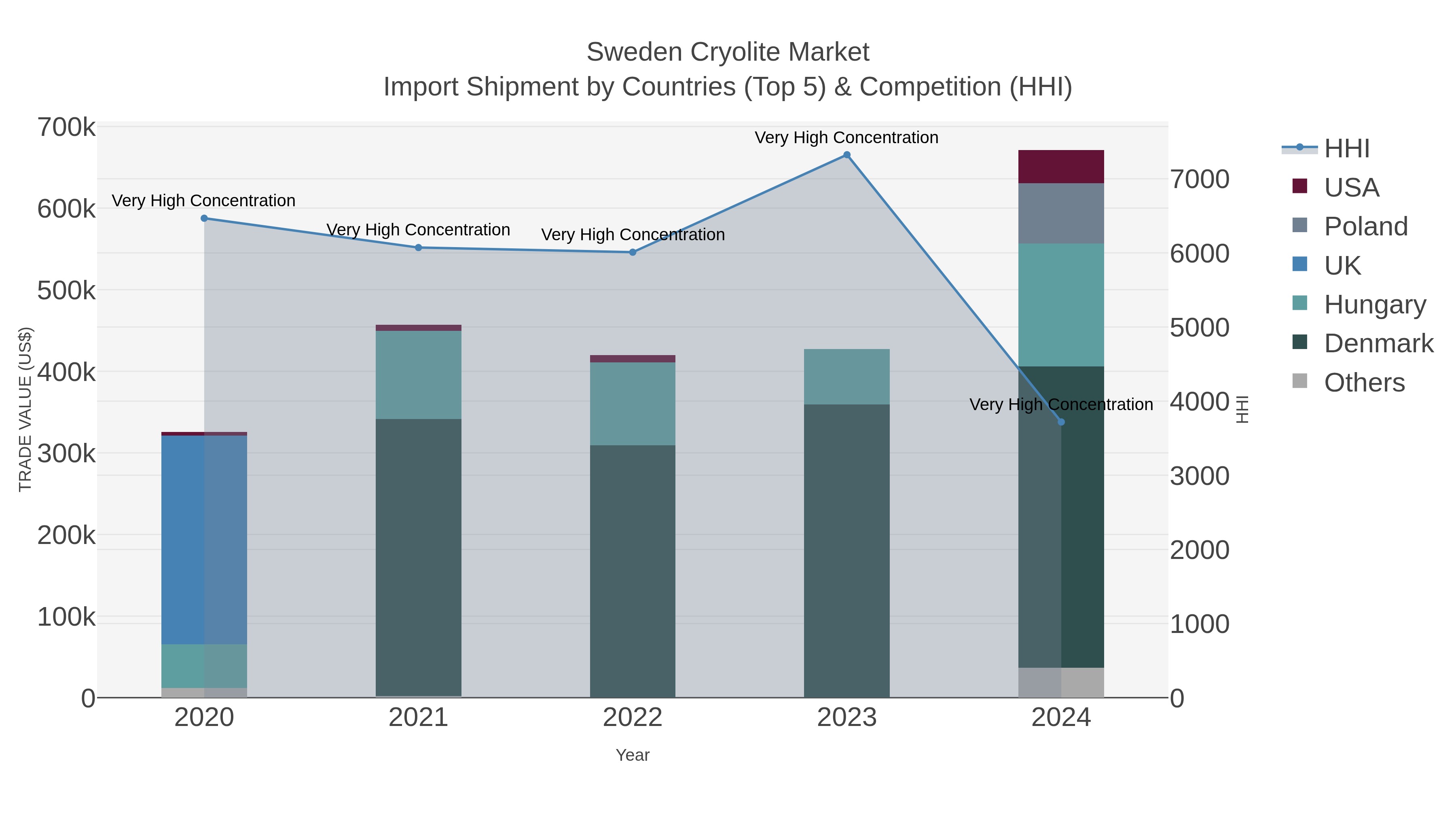 Sweden Cryolite Market Import Shipment by Countries (Top 5) & Competition (HHI)
