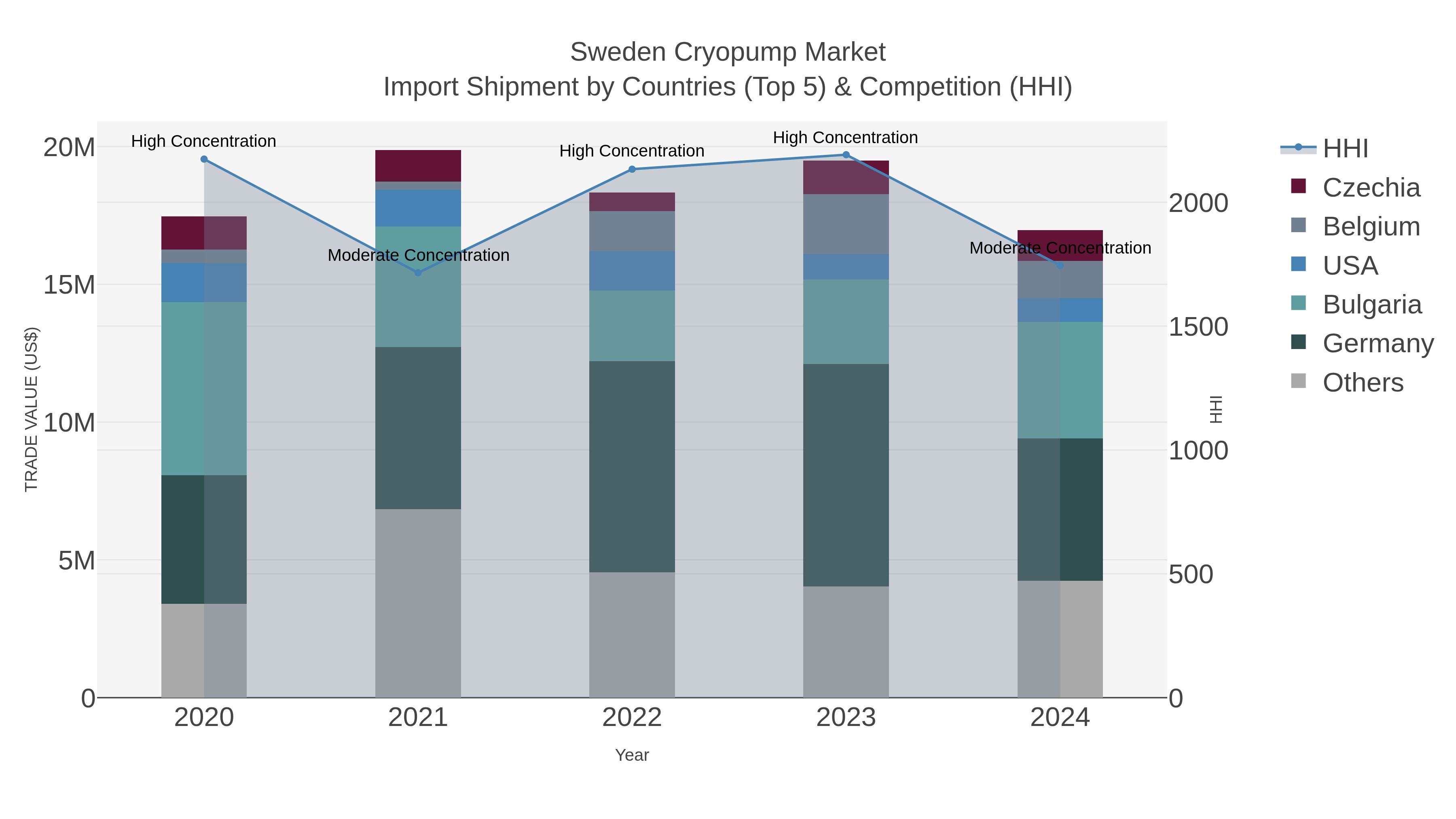 Sweden Cryopump Market Import Shipment by Countries (Top 5) & Competition (HHI)
