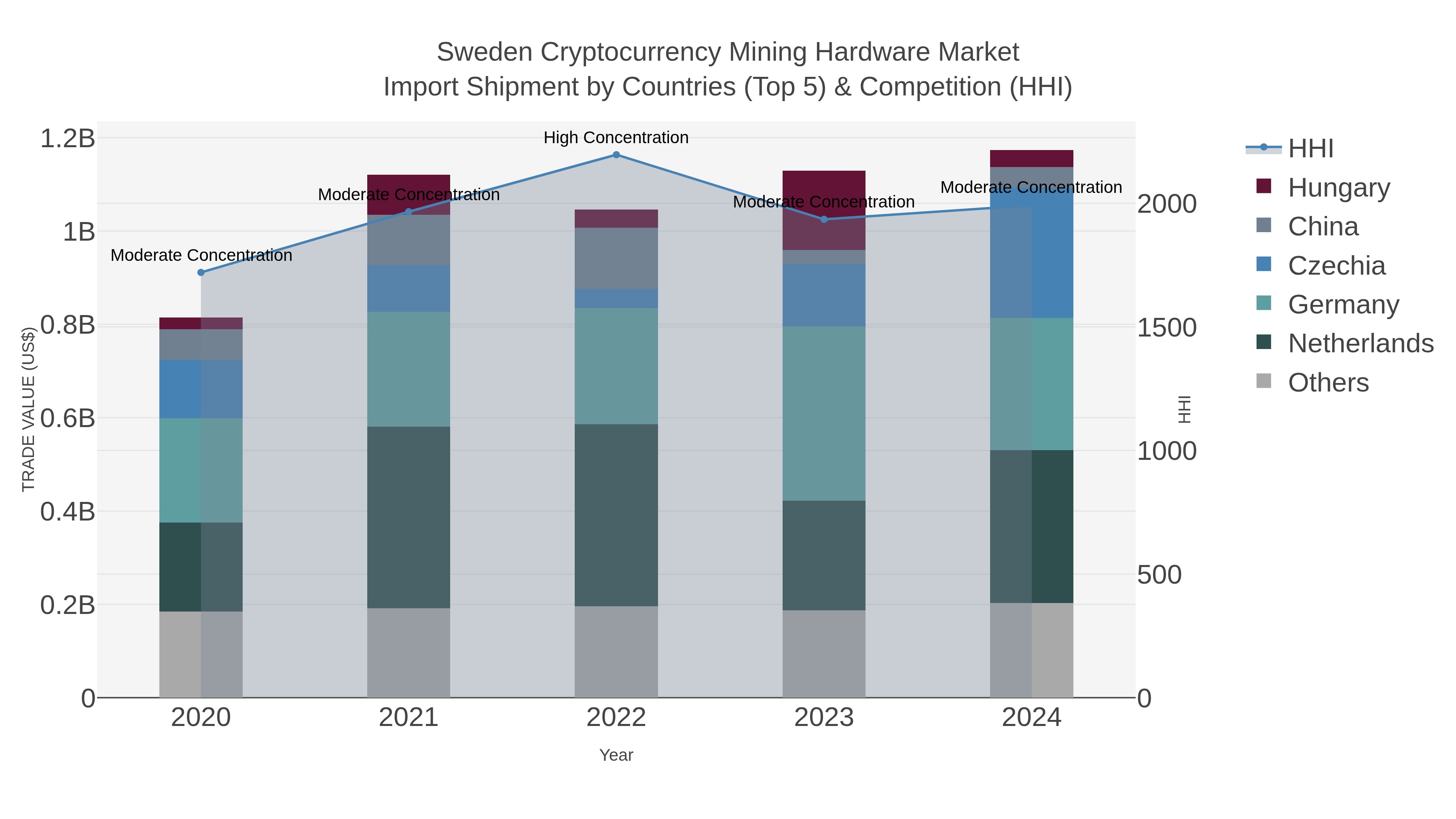 Sweden Cryptocurrency Mining Hardware Market Import Shipment by Countries (Top 5) & Competition (HHI)