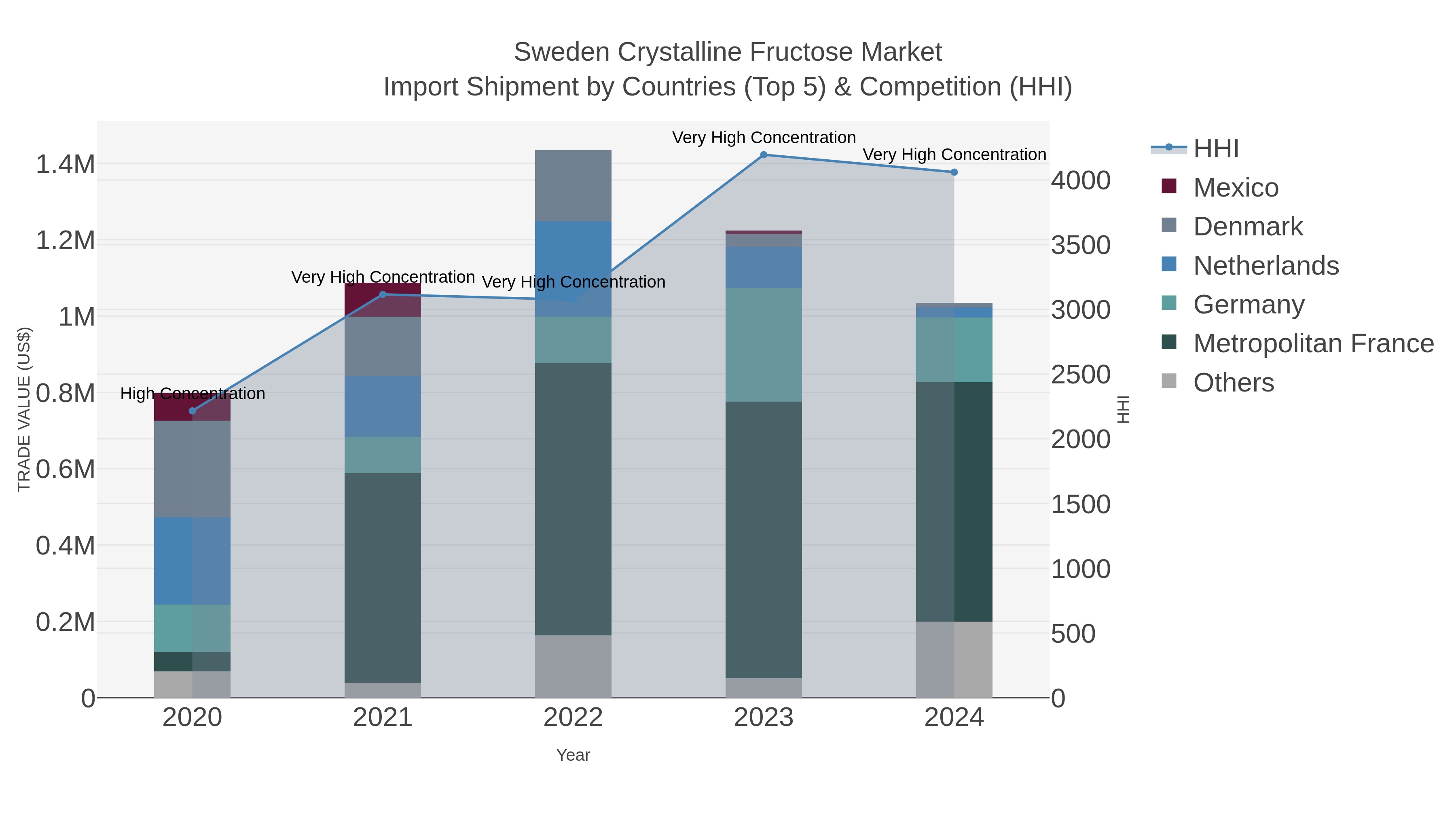 Sweden Crystalline Fructose Market Import Shipment by Countries (Top 5) & Competition (HHI)