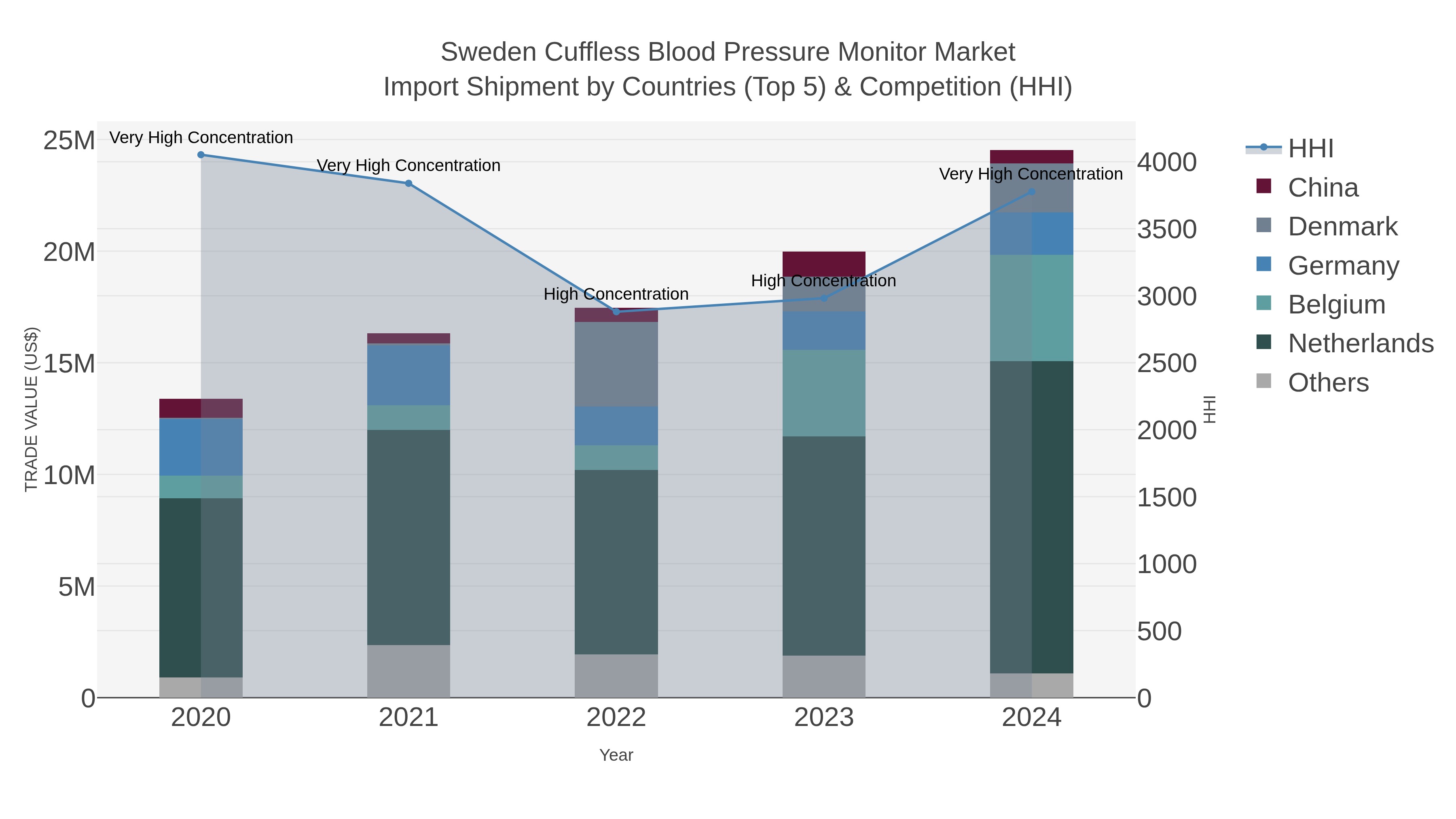 Sweden Cuffless Blood Pressure Monitor Market Import Shipment by Countries (Top 5) & Competition (HHI)