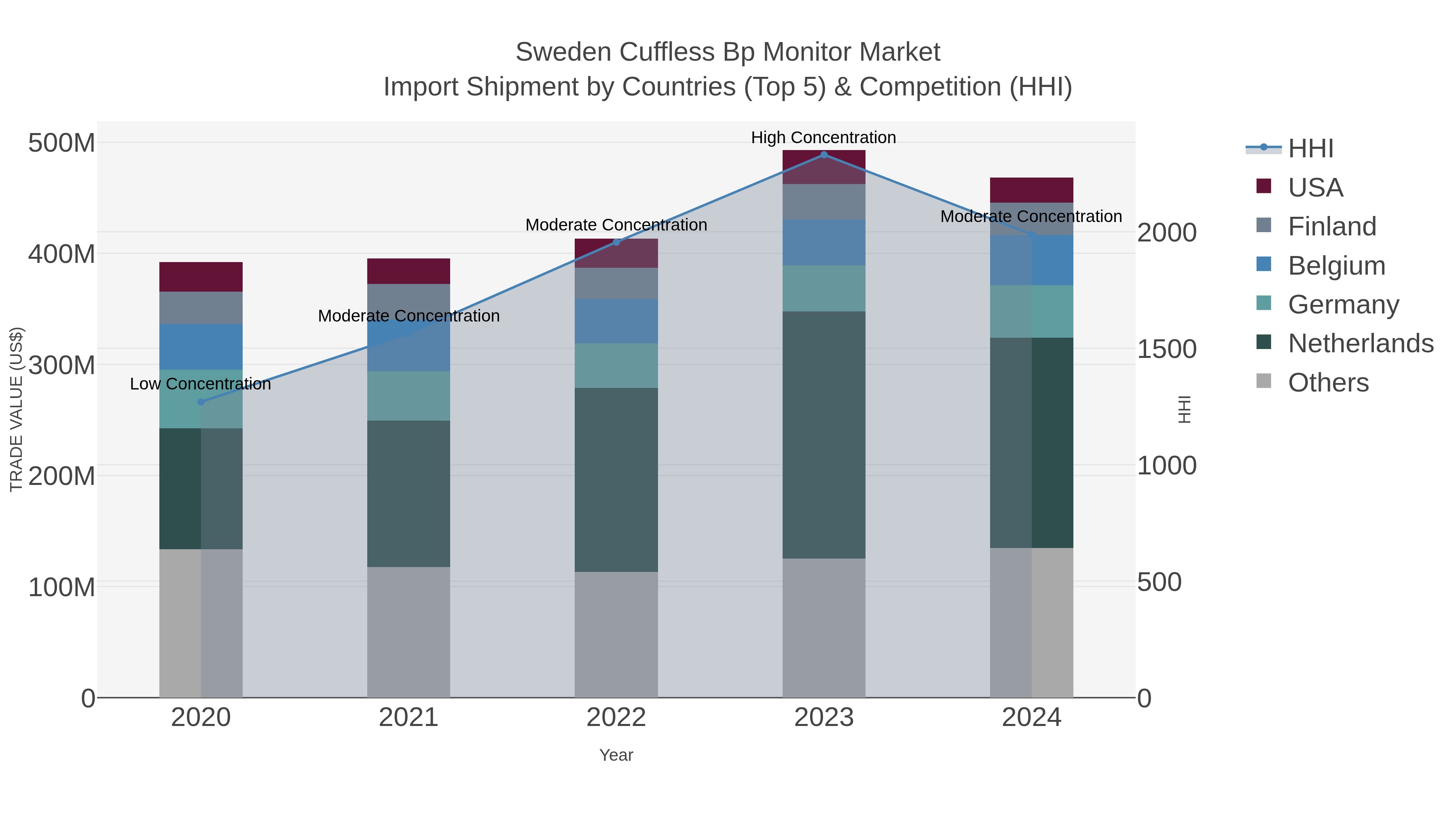 Sweden Cuffless Bp Monitor Market Import Shipment by Countries (Top 5) & Competition (HHI)