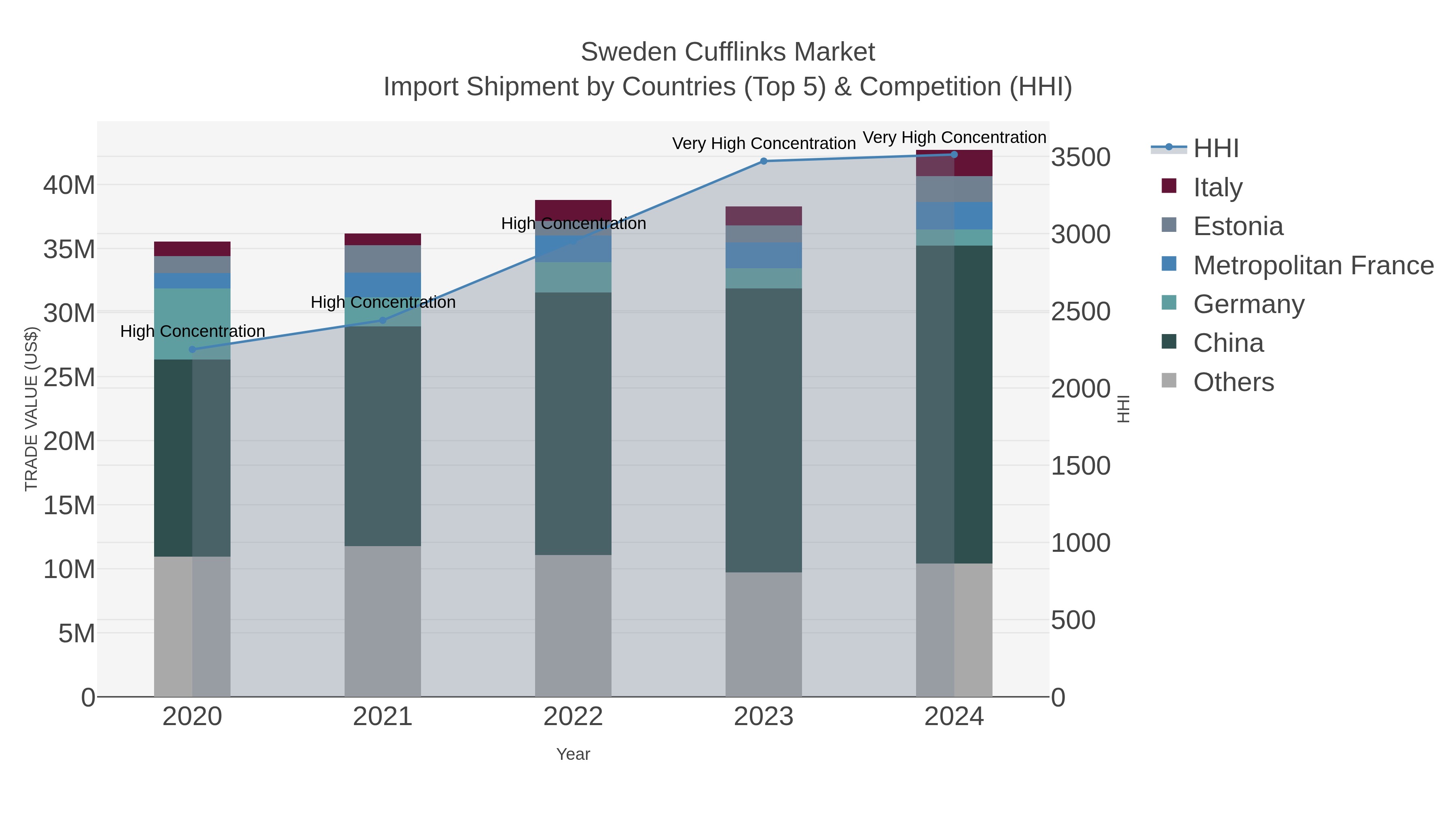 Sweden Cufflinks Market Import Shipment by Countries (Top 5) & Competition (HHI)