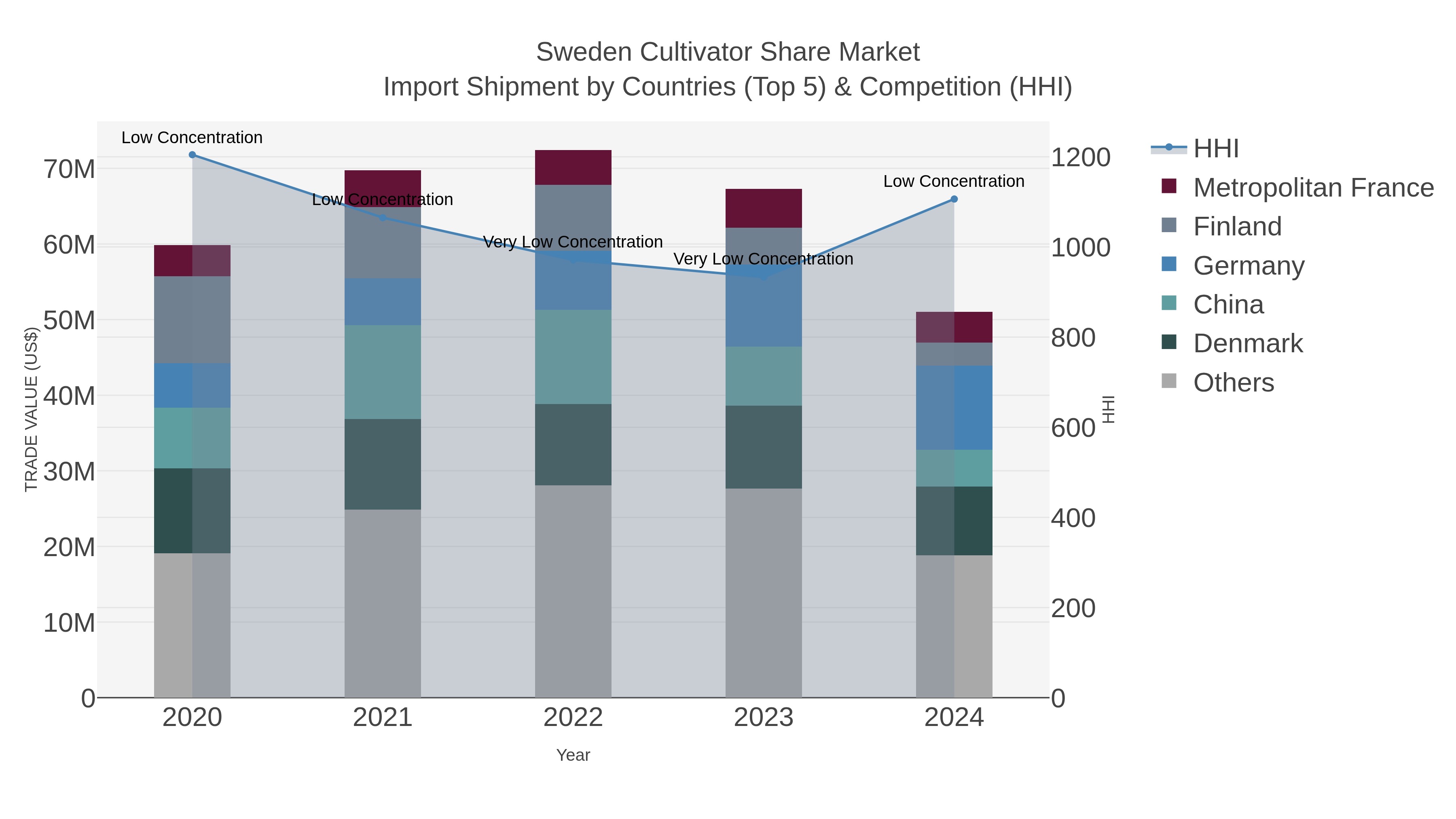 Sweden Cultivator Share Market Import Shipment by Countries (Top 5) & Competition (HHI)