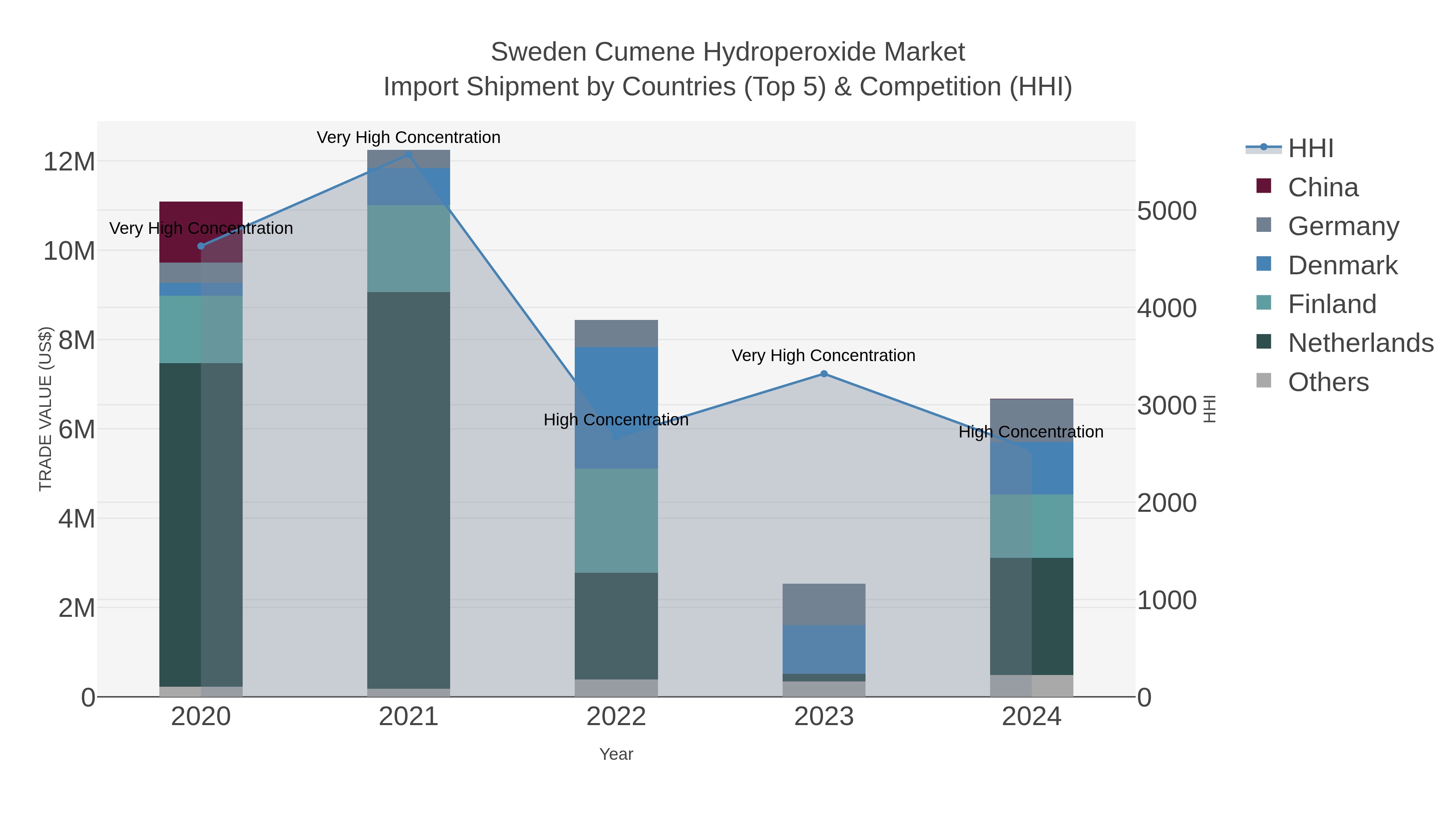 Sweden Cumene Hydroperoxide Market Import Shipment by Countries (Top 5) & Competition (HHI)