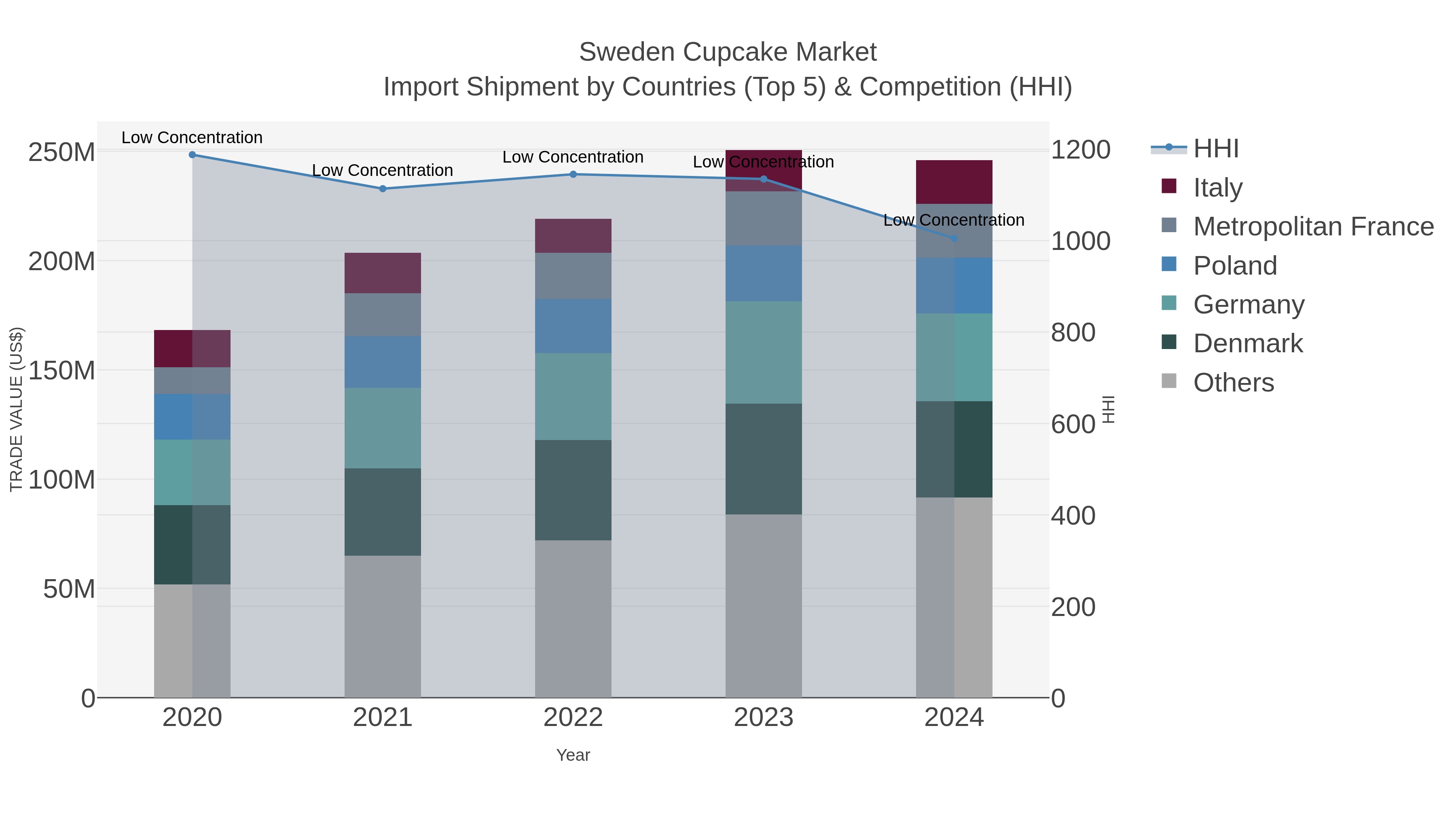 Sweden Cupcake Market Import Shipment by Countries (Top 5) & Competition (HHI)