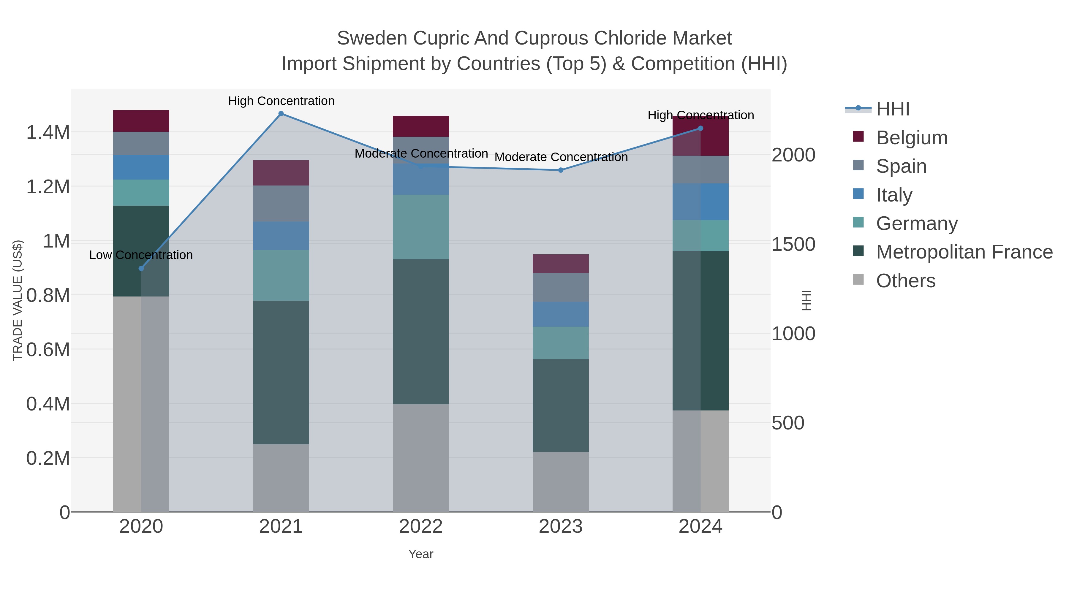 Sweden Cupric And Cuprous Chloride Market Import Shipment by Countries (Top 5) & Competition (HHI)