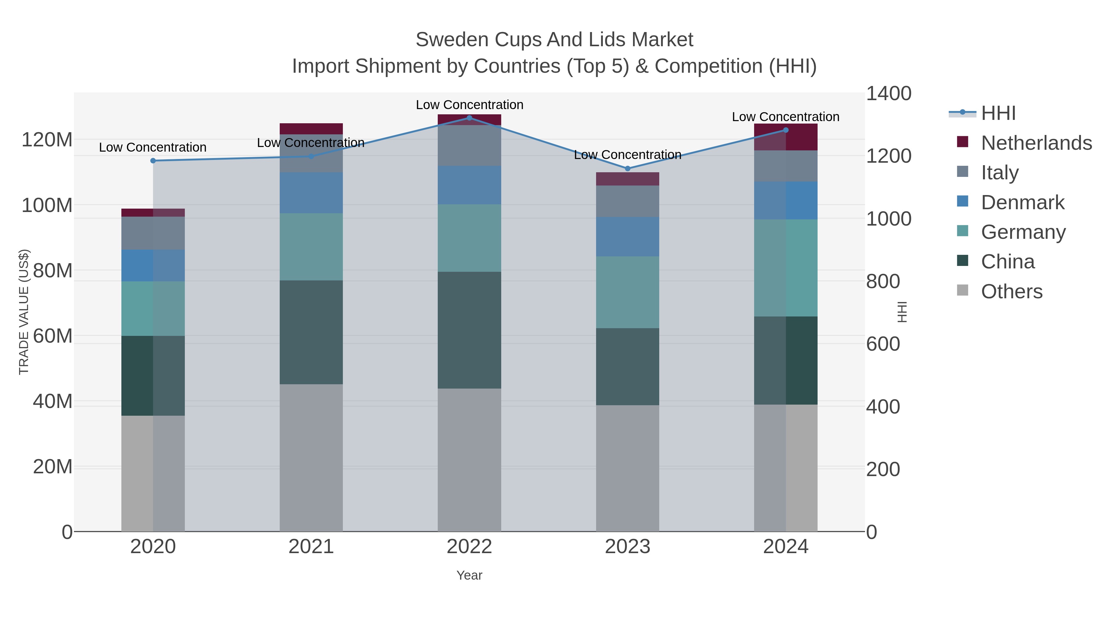 Sweden Cups And Lids Market Import Shipment by Countries (Top 5) & Competition (HHI)
