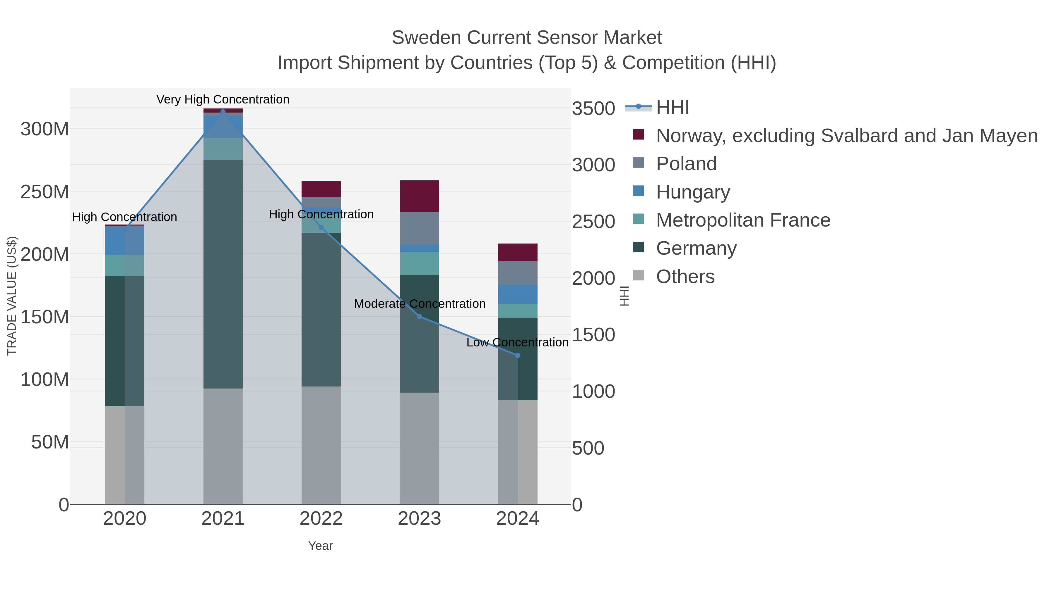 Sweden Current Sensor Market Import Shipment by Countries (Top 5) & Competition (HHI)