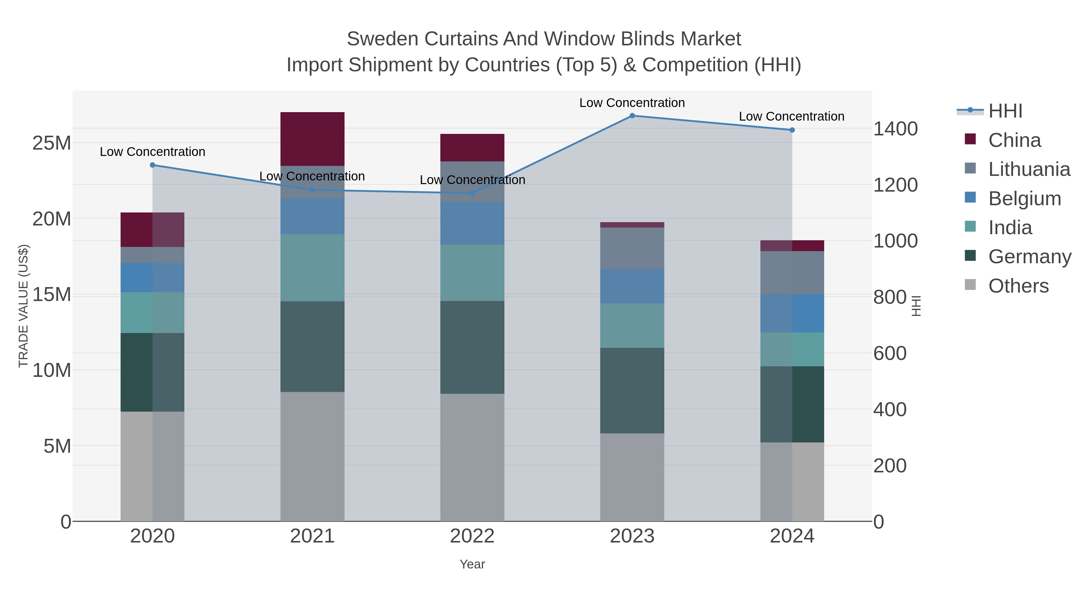 Sweden Curtains And Window Blinds Market Import Shipment by Countries (Top 5) & Competition (HHI)