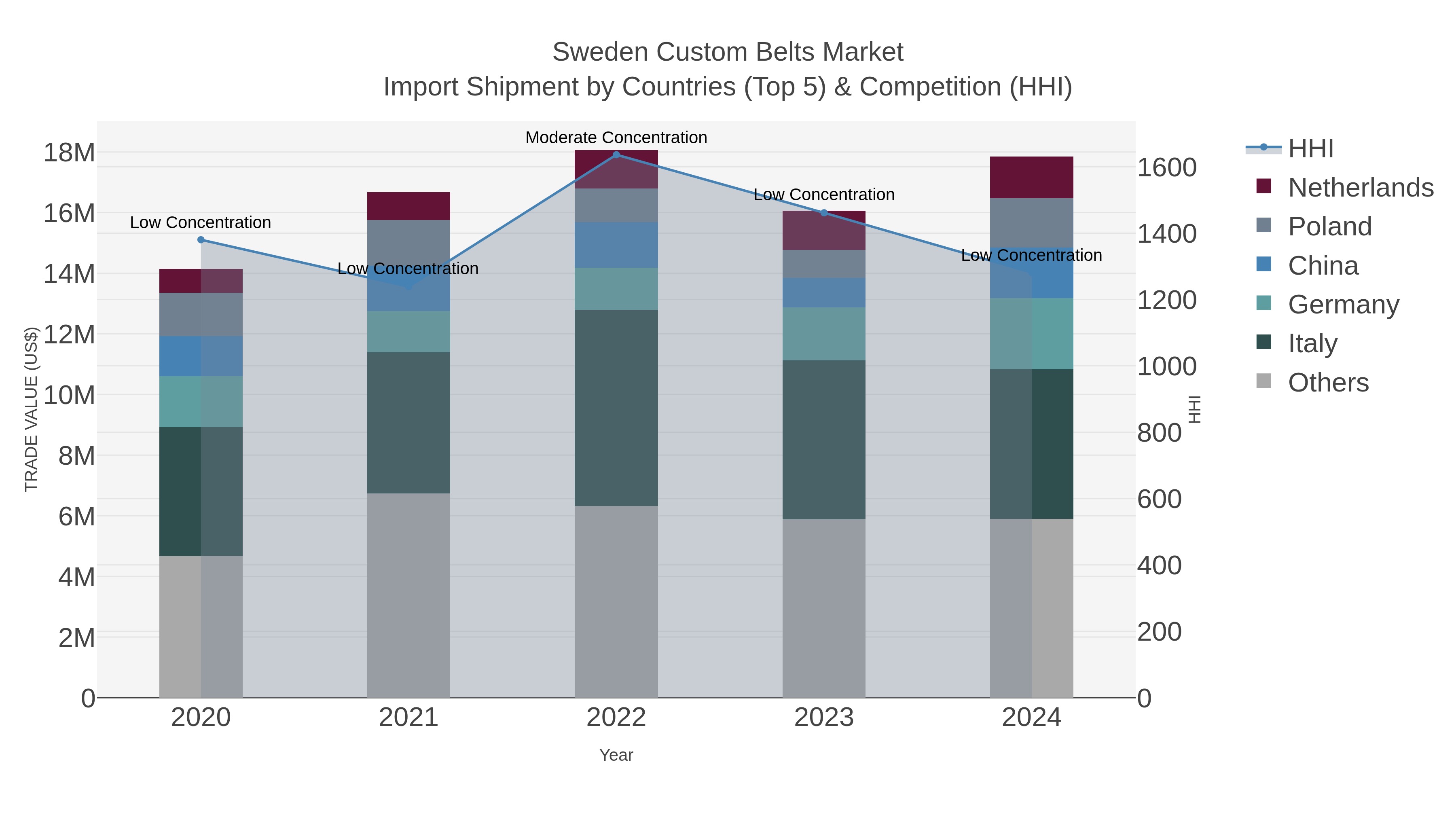 Sweden Custom Belts Market Import Shipment by Countries (Top 5) & Competition (HHI)