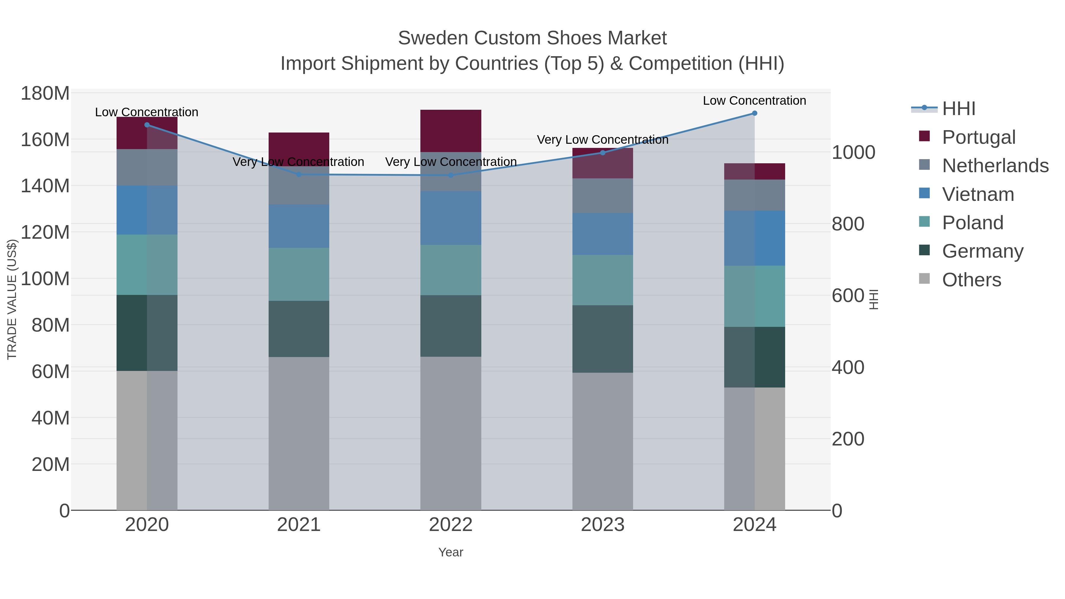 Sweden Custom Shoes Market Import Shipment by Countries (Top 5) & Competition (HHI)