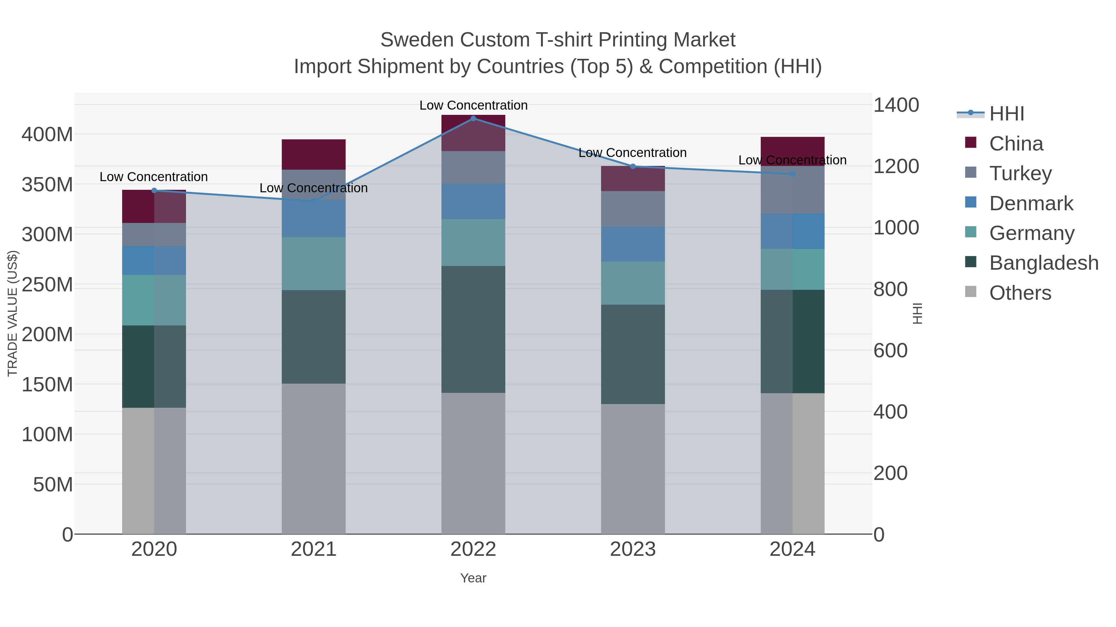 Sweden Custom T-shirt Printing Market Import Shipment by Countries (Top 5) & Competition (HHI)