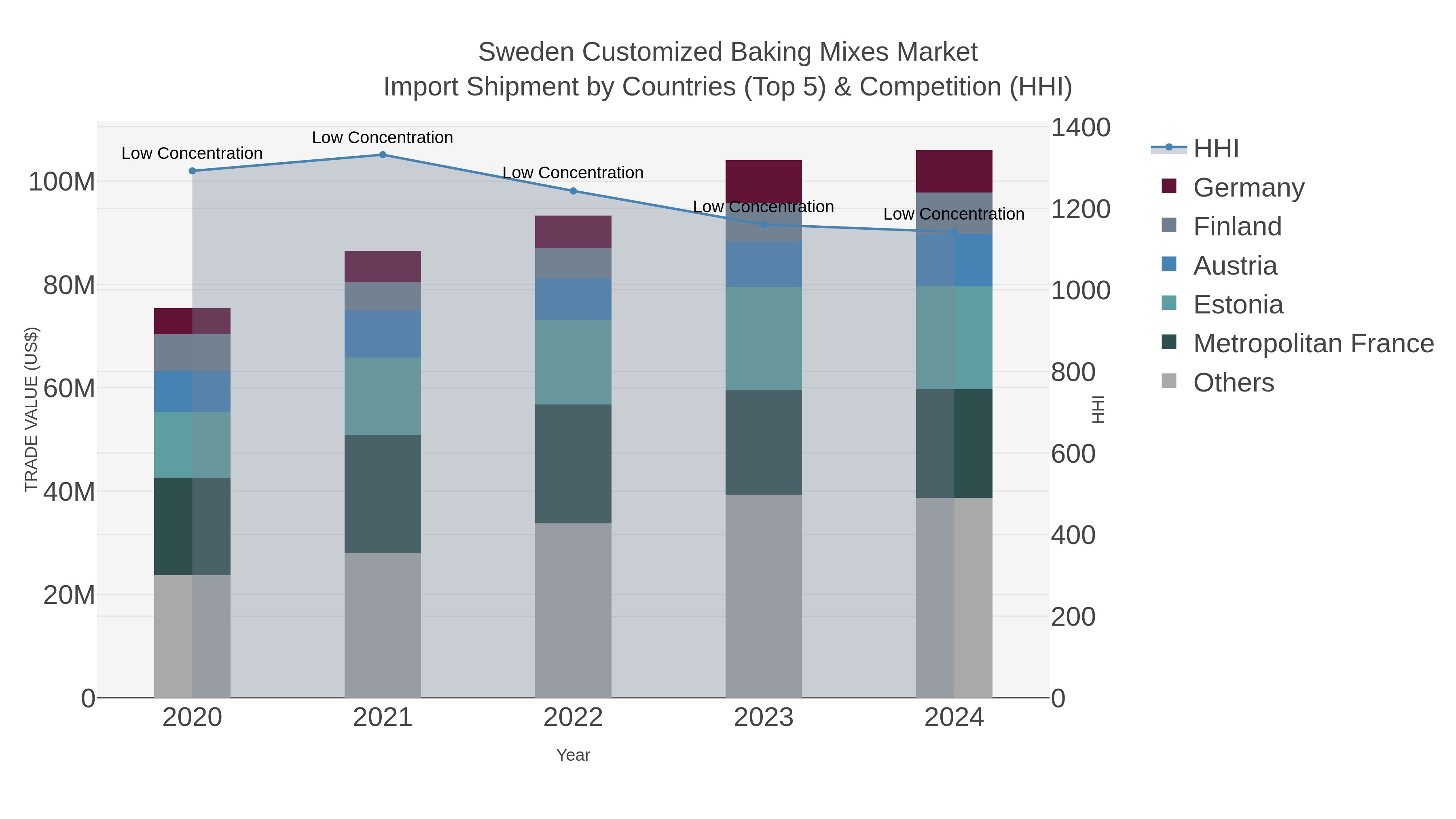 Sweden Customized Baking Mixes Market Import Shipment by Countries (Top 5) & Competition (HHI)