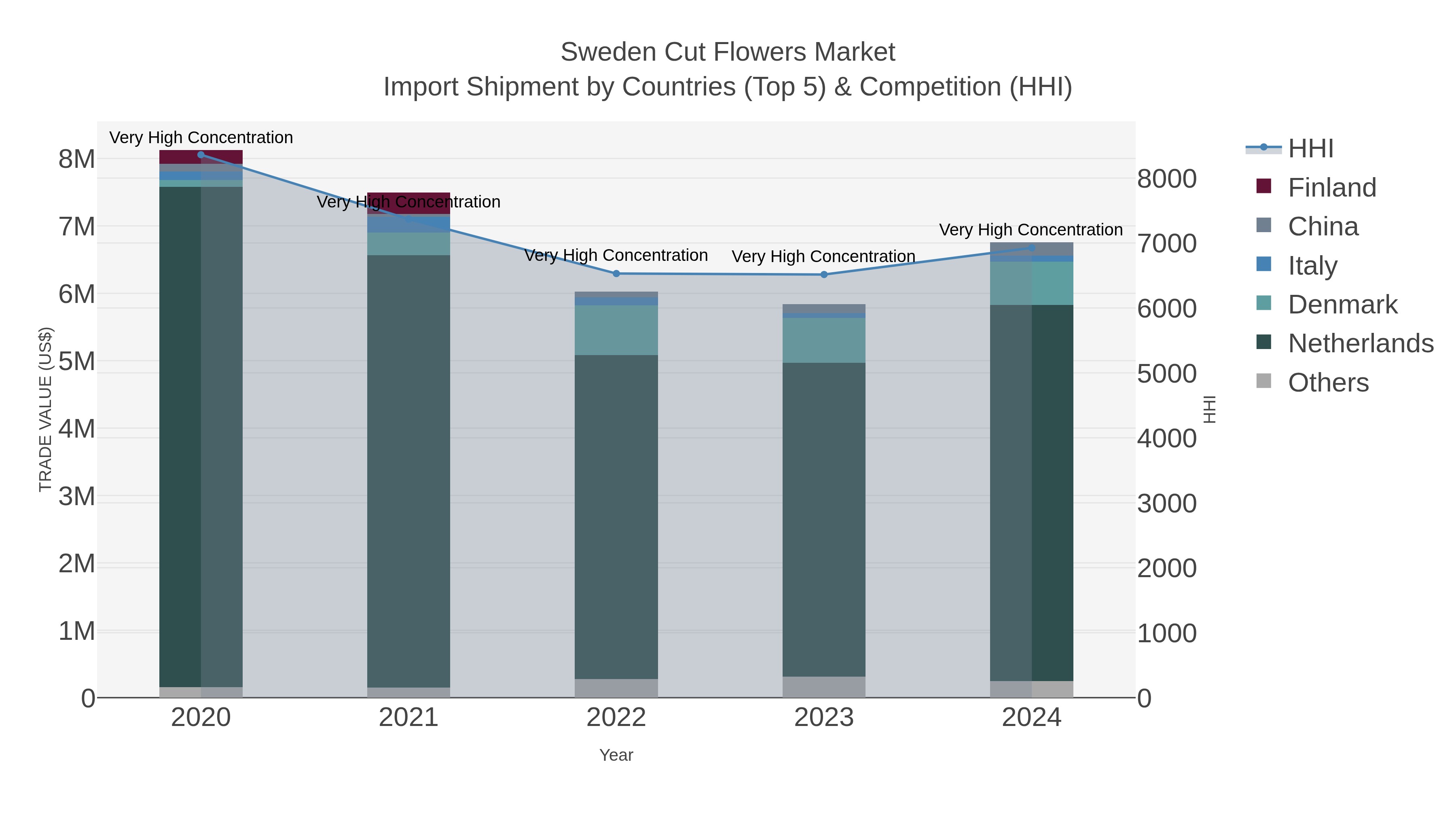 Sweden Cut Flowers Market Import Shipment by Countries (Top 5) & Competition (HHI)