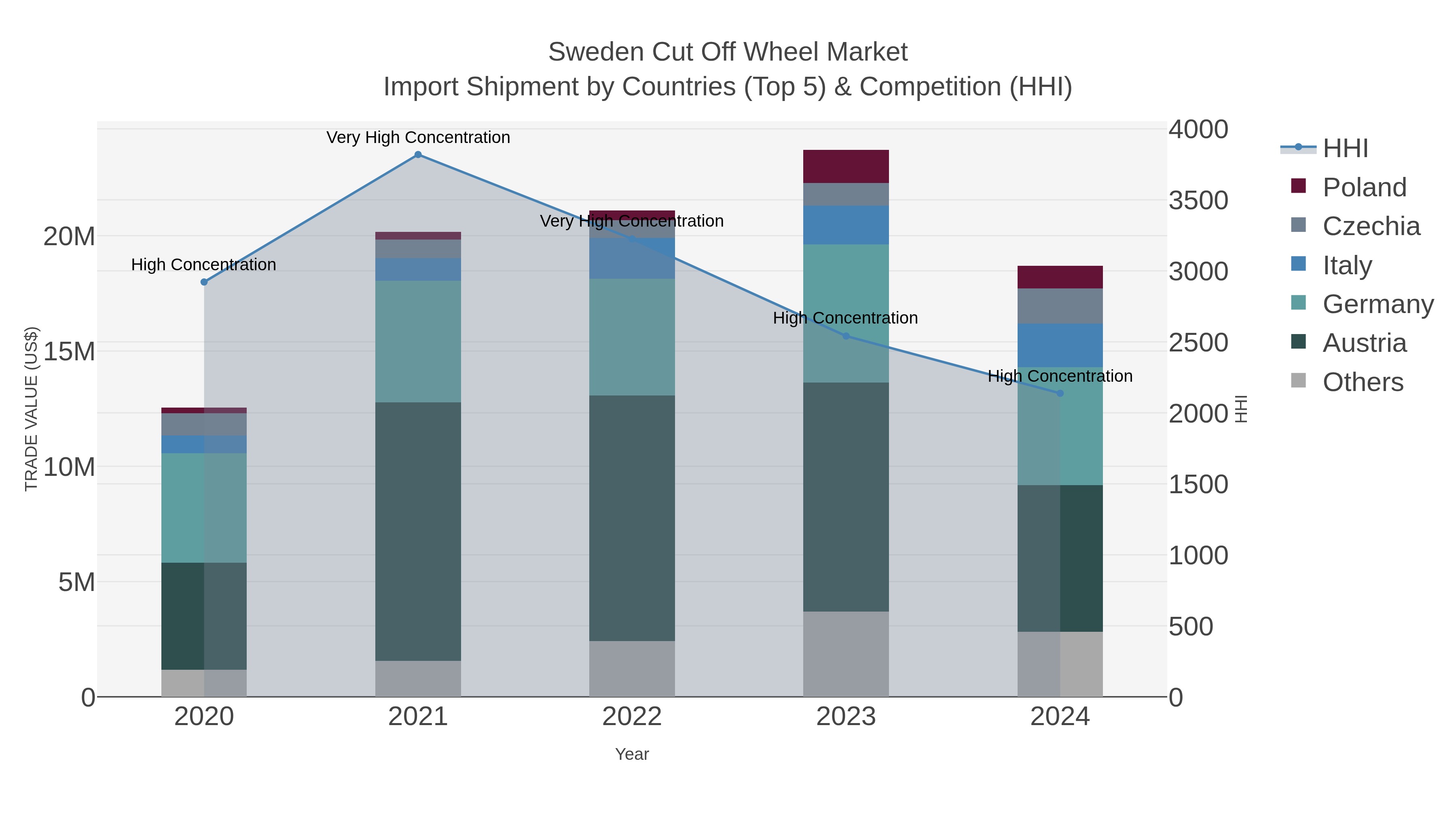 Sweden Cut Off Wheel Market Import Shipment by Countries (Top 5) & Competition (HHI)