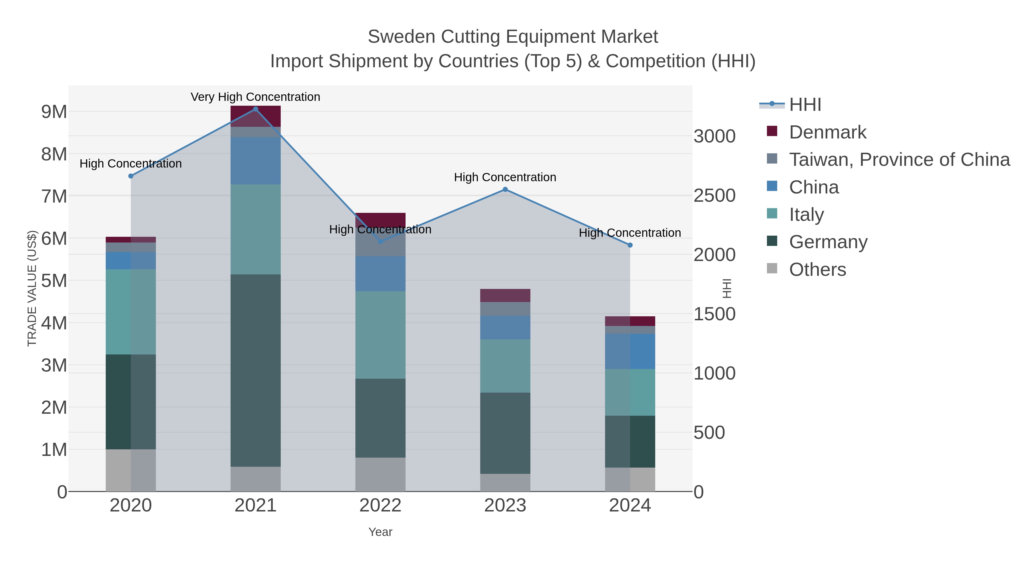 Sweden Cutting Equipment Market Import Shipment by Countries (Top 5) & Competition (HHI)