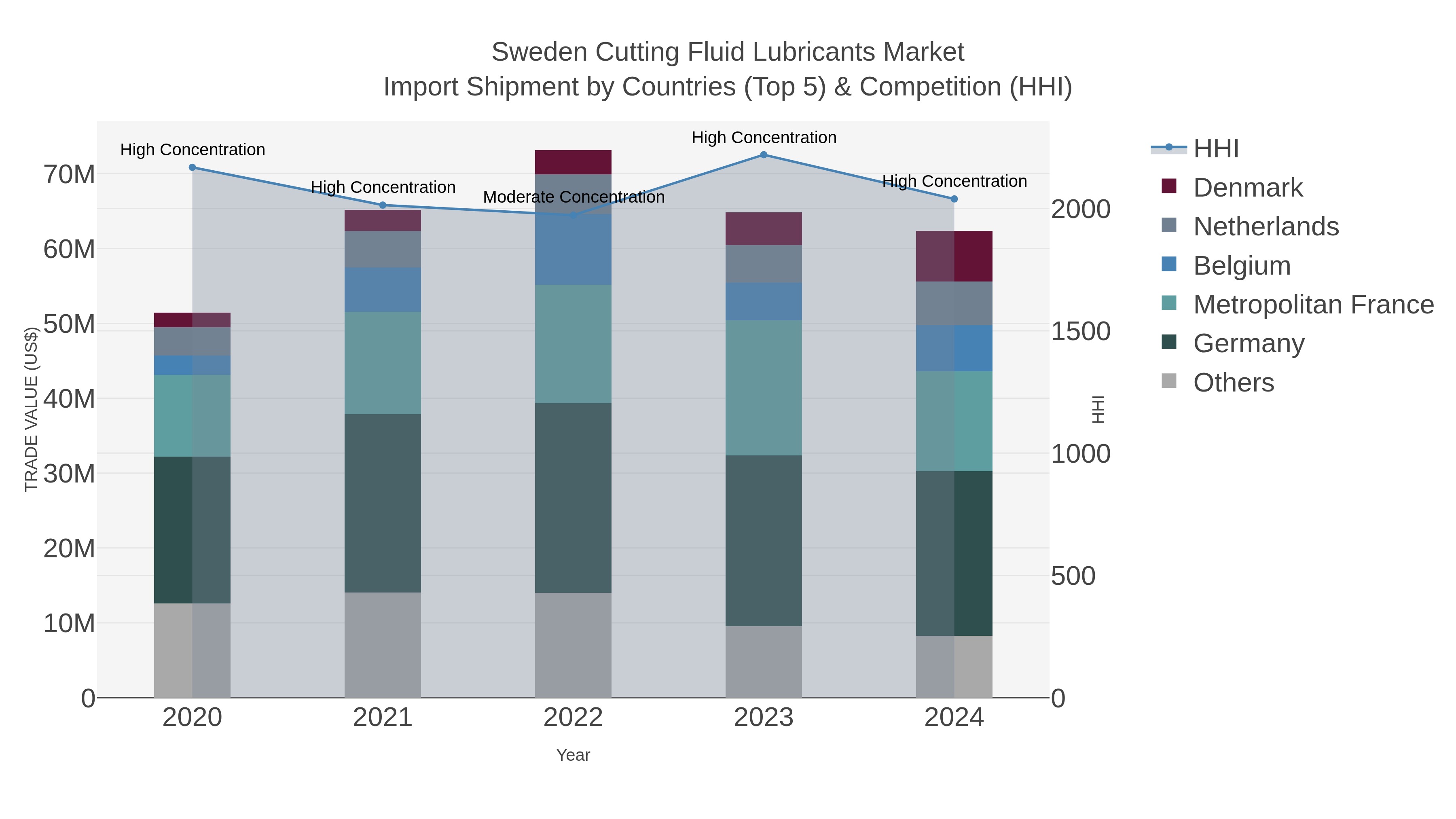 Sweden Cutting Fluid Lubricants Market Import Shipment by Countries (Top 5) & Competition (HHI)