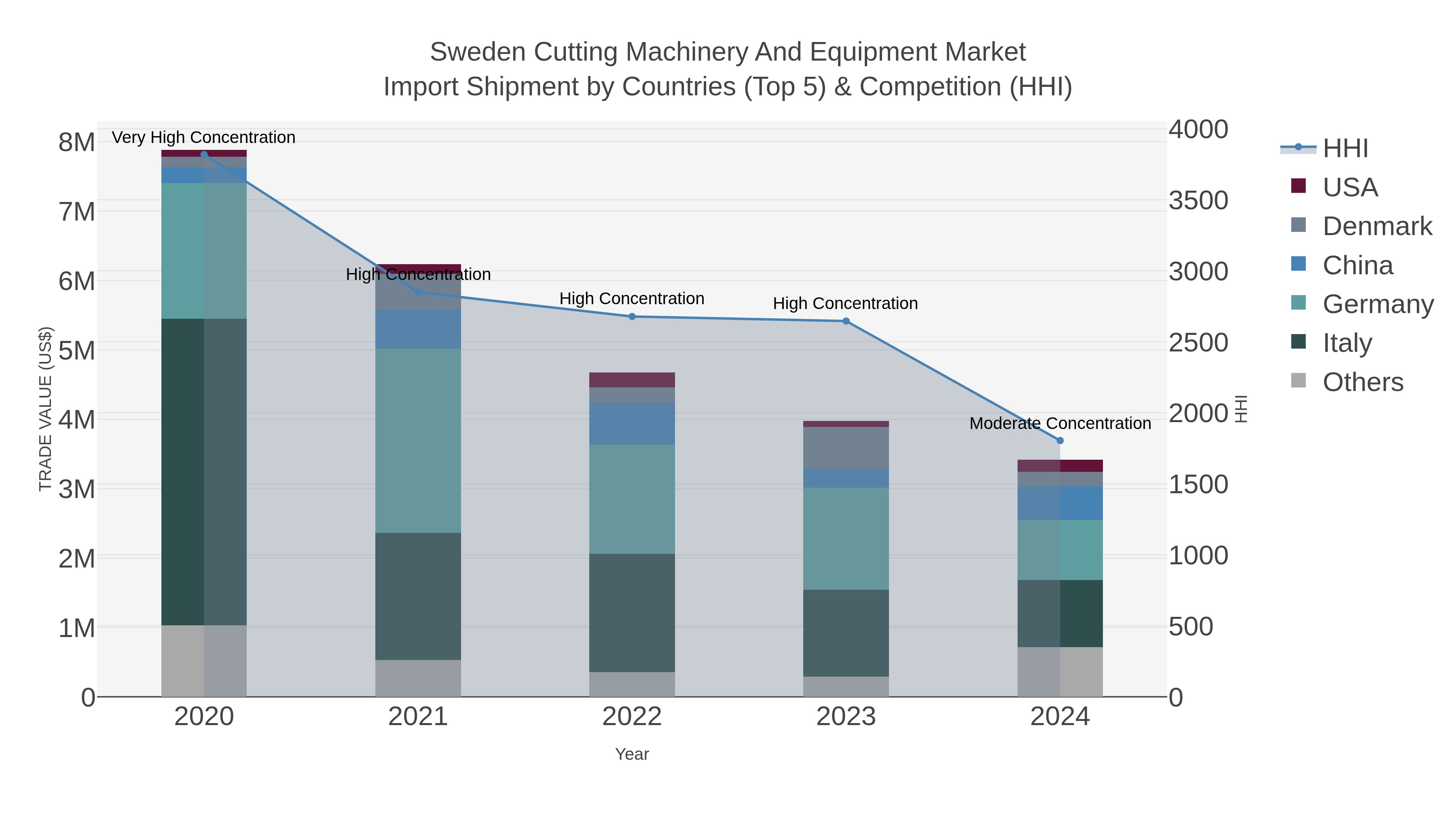 Sweden Cutting Machinery And Equipment Market Import Shipment by Countries (Top 5) & Competition (HHI)